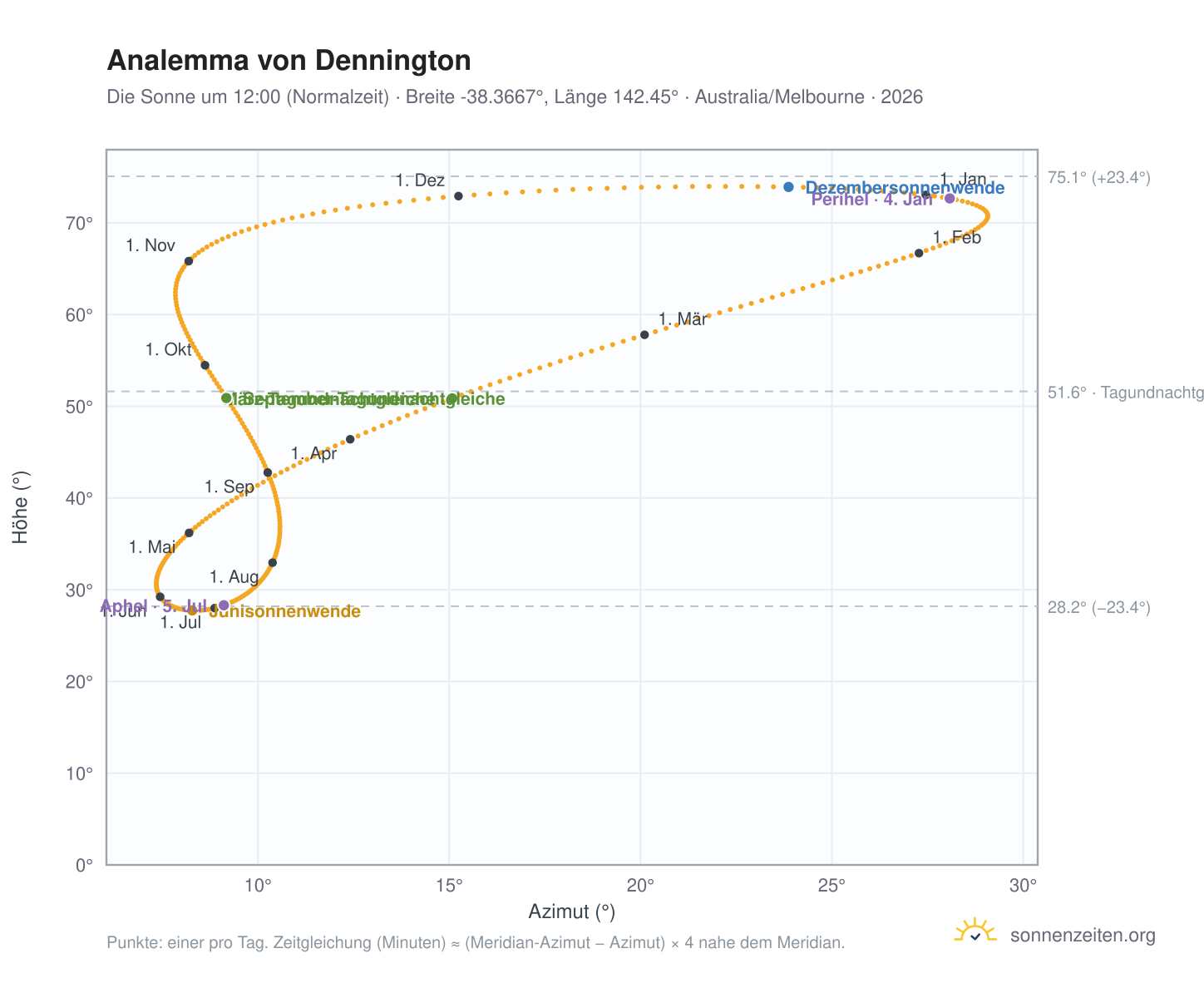Analemma-Diagramm für Dennington: die Sonne um 12:00 (Normalzeit) im Jahresverlauf