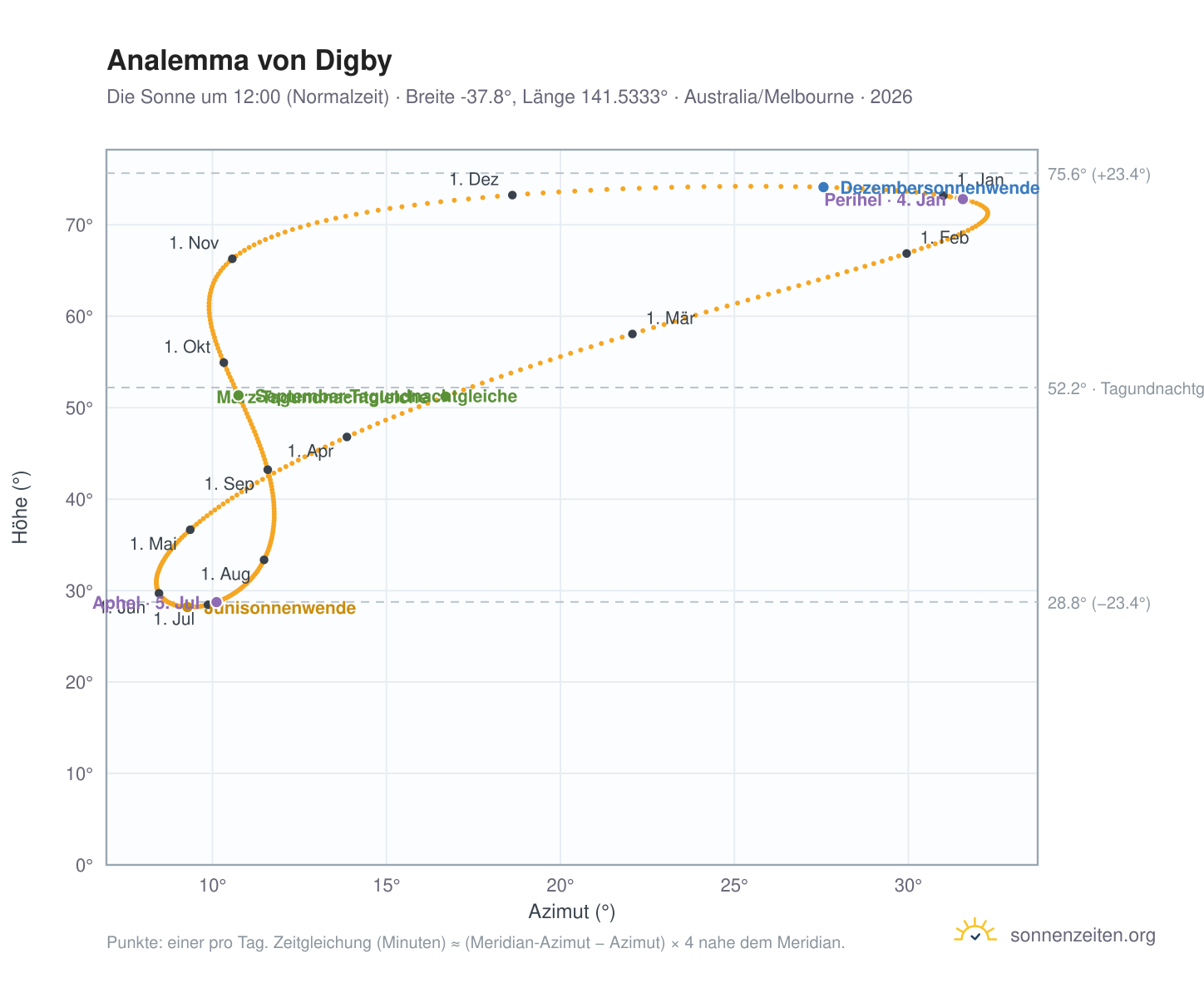 Analemma-Diagramm für Digby: die Sonne um 12:00 (Normalzeit) im Jahresverlauf