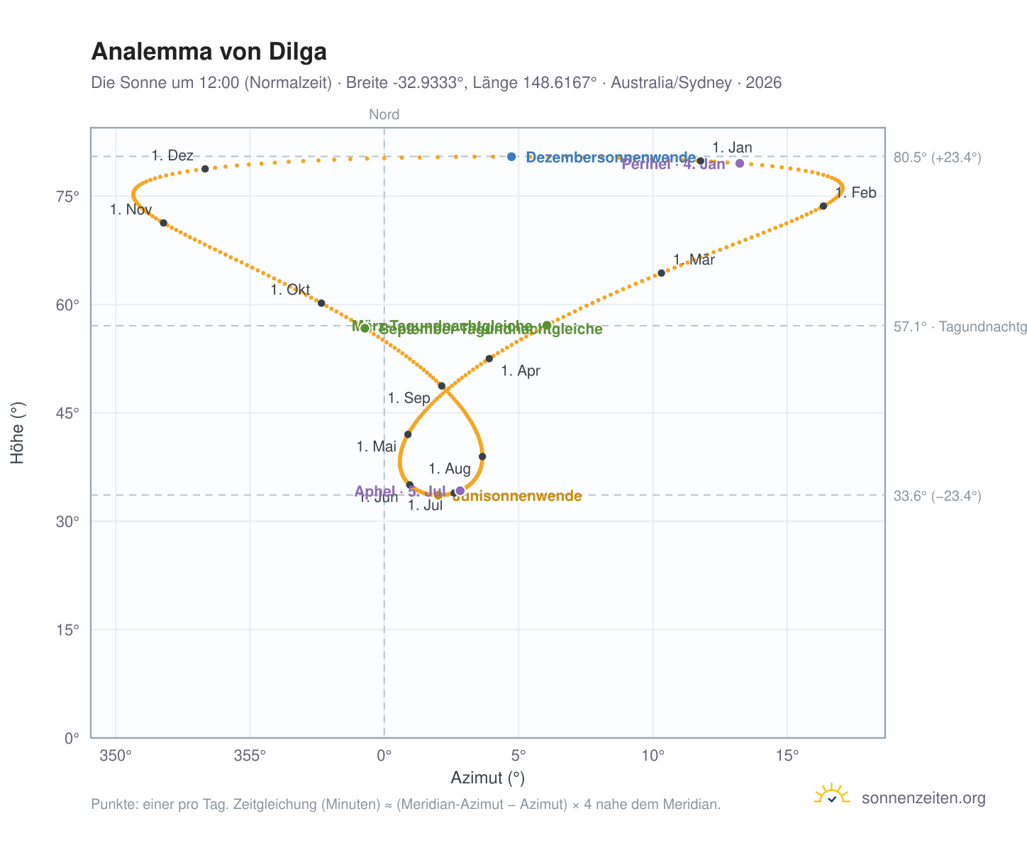 Analemma-Diagramm für Dilga: die Sonne um 12:00 (Normalzeit) im Jahresverlauf