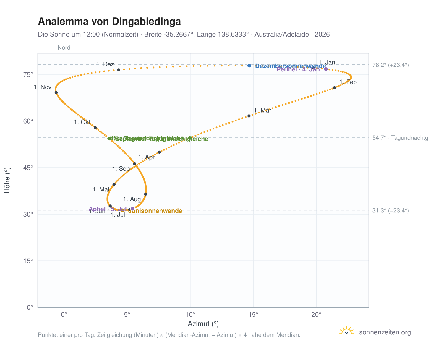 Analemma-Diagramm für Dingabledinga: die Sonne um 12:00 (Normalzeit) im Jahresverlauf
