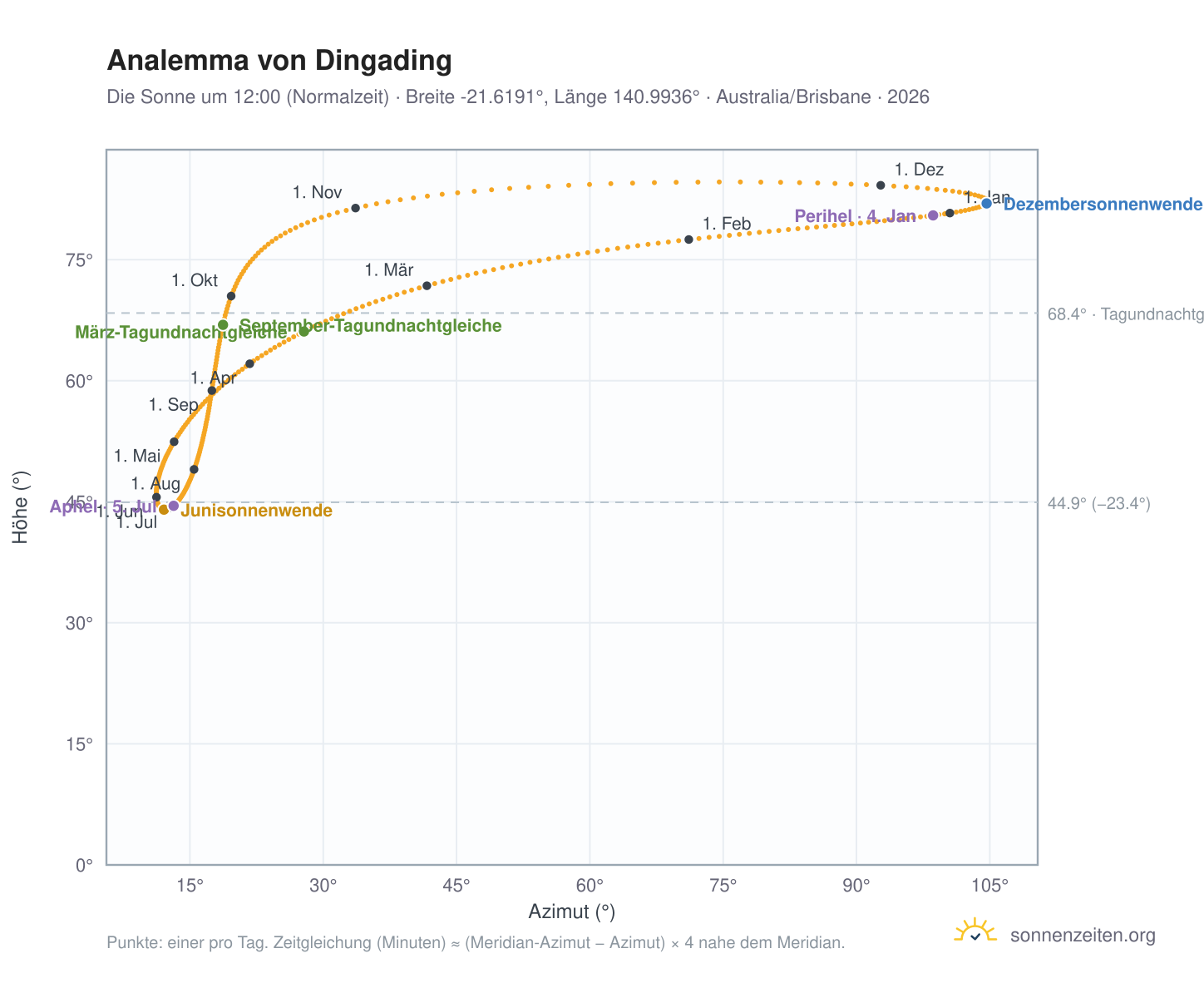 Analemma-Diagramm für Dingading: die Sonne um 12:00 (Normalzeit) im Jahresverlauf