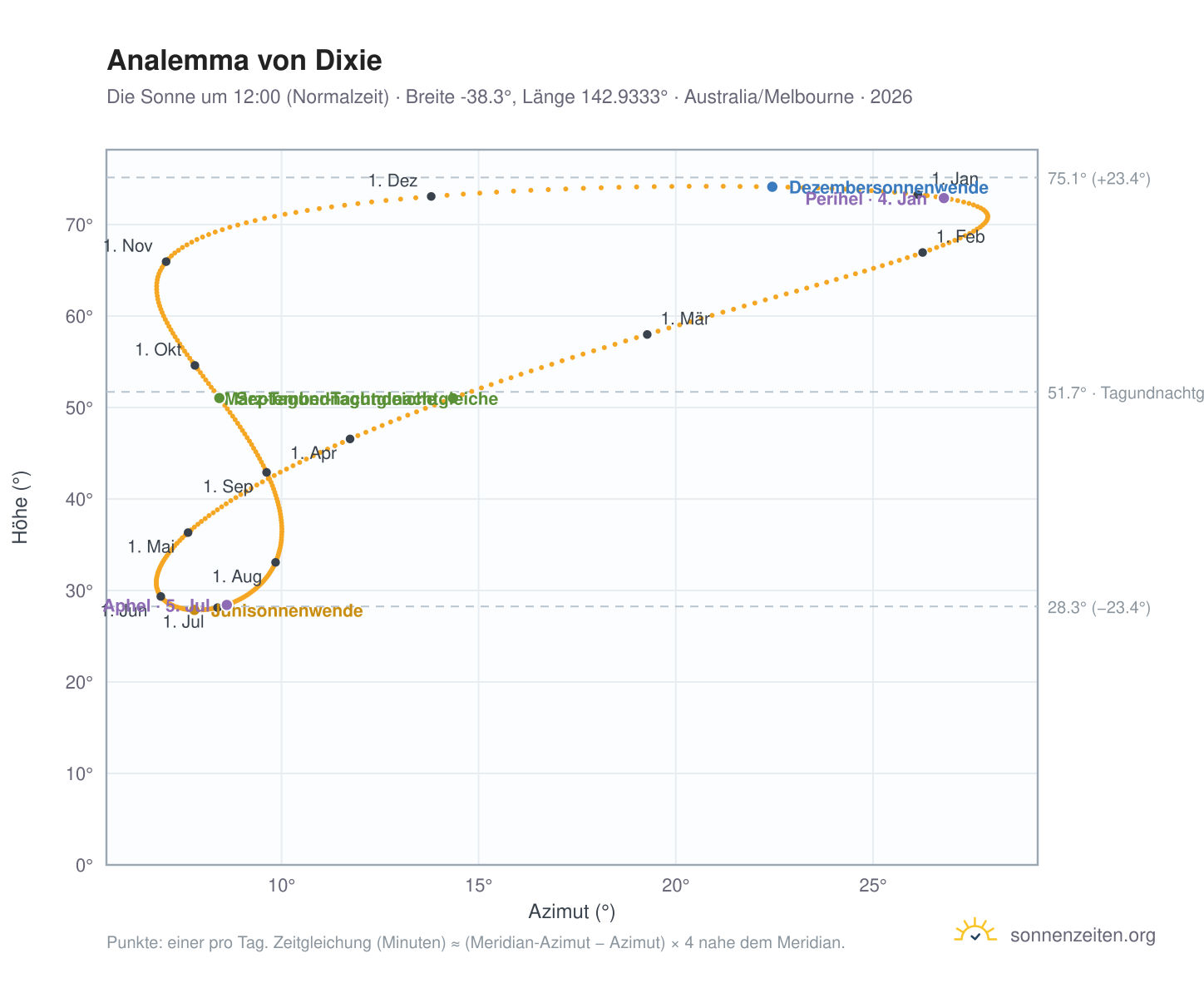 Analemma-Diagramm für Dixie: die Sonne um 12:00 (Normalzeit) im Jahresverlauf