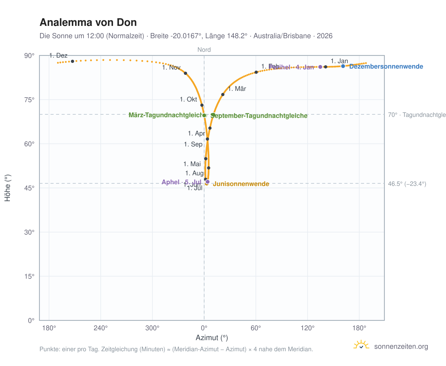 Analemma-Diagramm für Don: die Sonne um 12:00 (Normalzeit) im Jahresverlauf