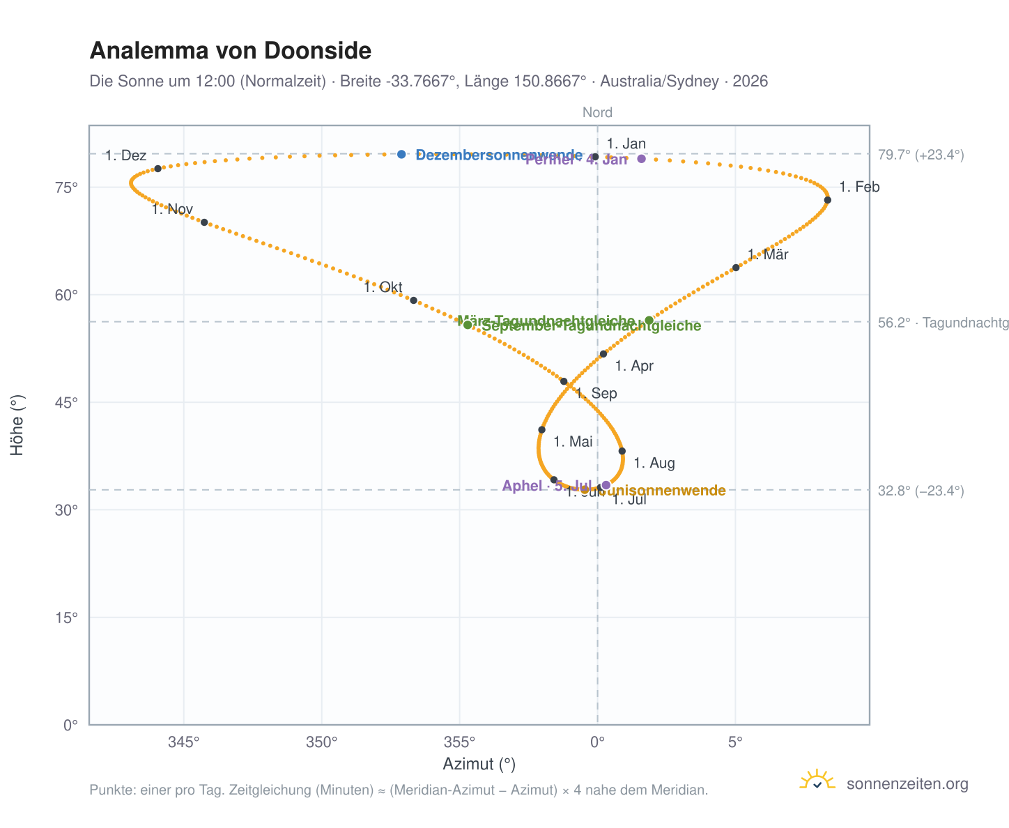 Analemma-Diagramm für Doonside: die Sonne um 12:00 (Normalzeit) im Jahresverlauf