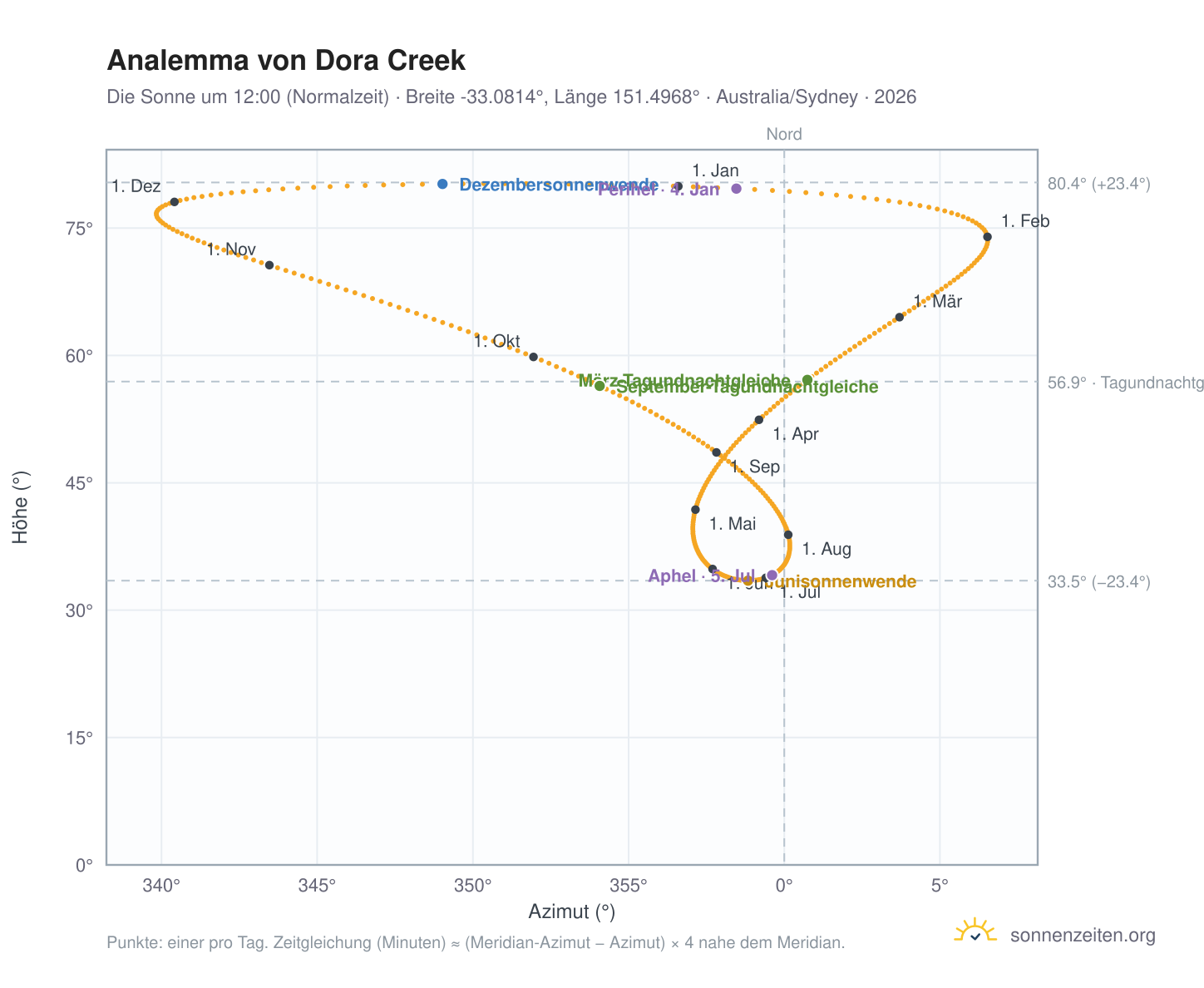 Analemma-Diagramm für Dora Creek: die Sonne um 12:00 (Normalzeit) im Jahresverlauf