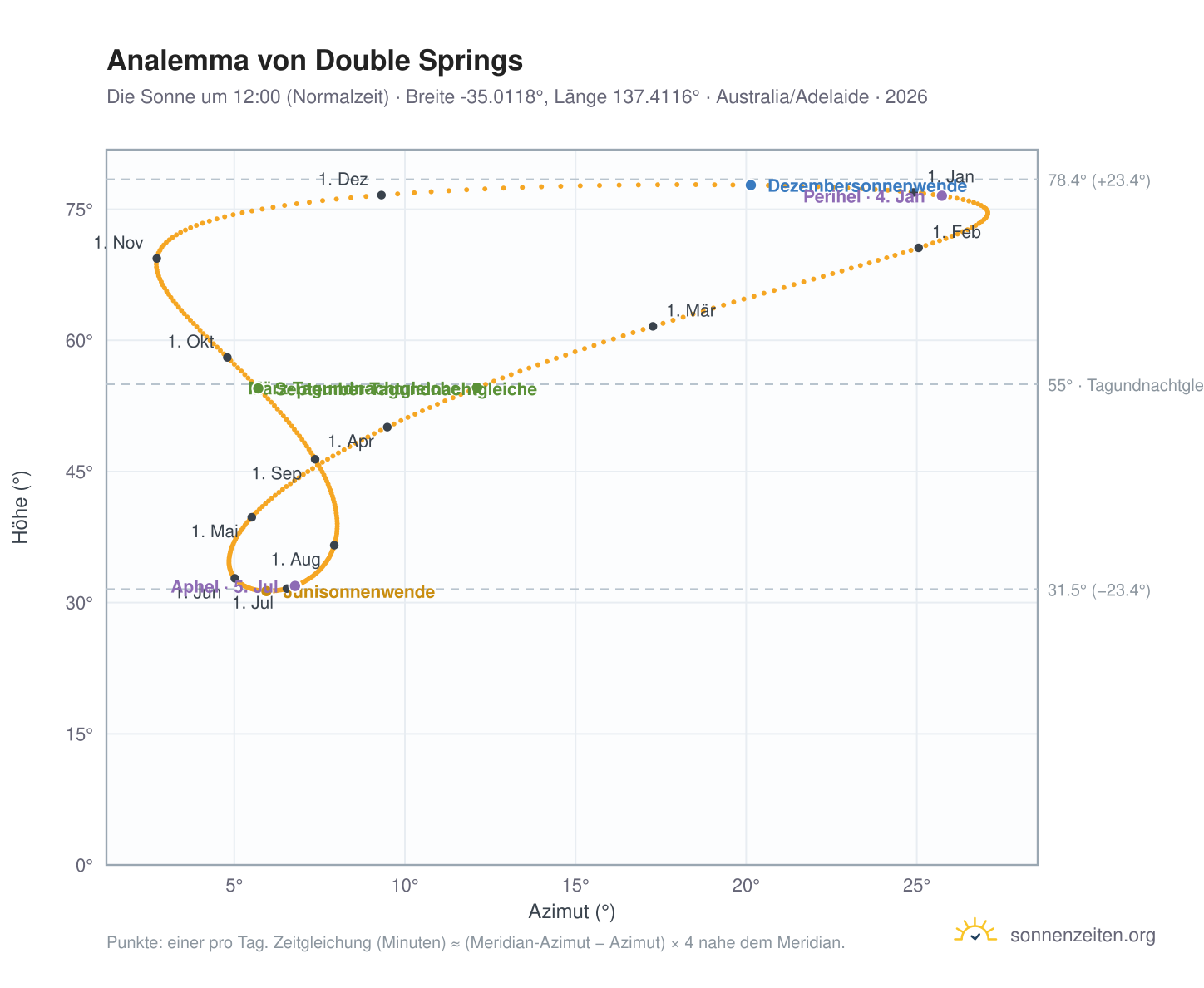 Analemma-Diagramm für Double Springs: die Sonne um 12:00 (Normalzeit) im Jahresverlauf