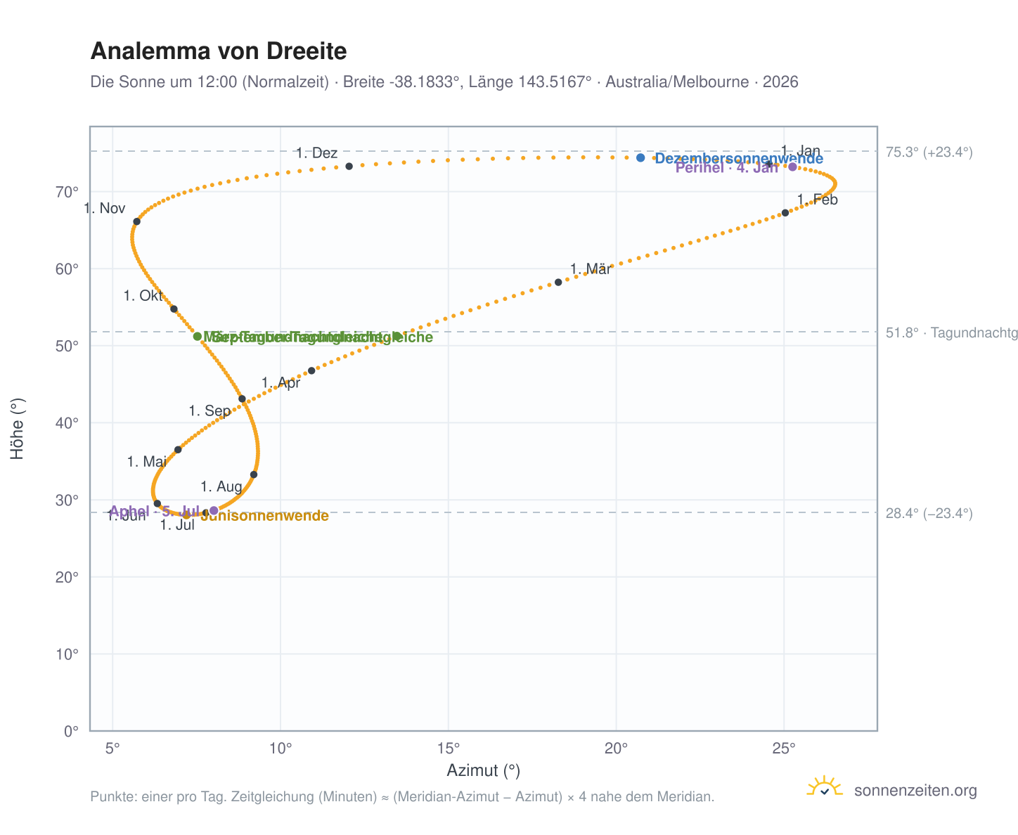 Analemma-Diagramm für Dreeite: die Sonne um 12:00 (Normalzeit) im Jahresverlauf