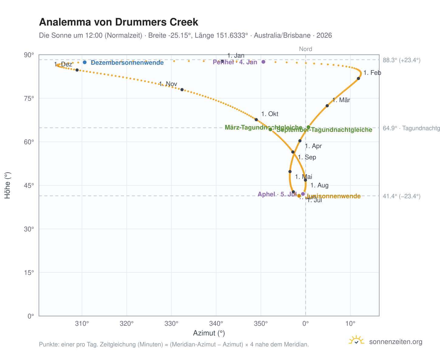Analemma-Diagramm für Drummers Creek: die Sonne um 12:00 (Normalzeit) im Jahresverlauf