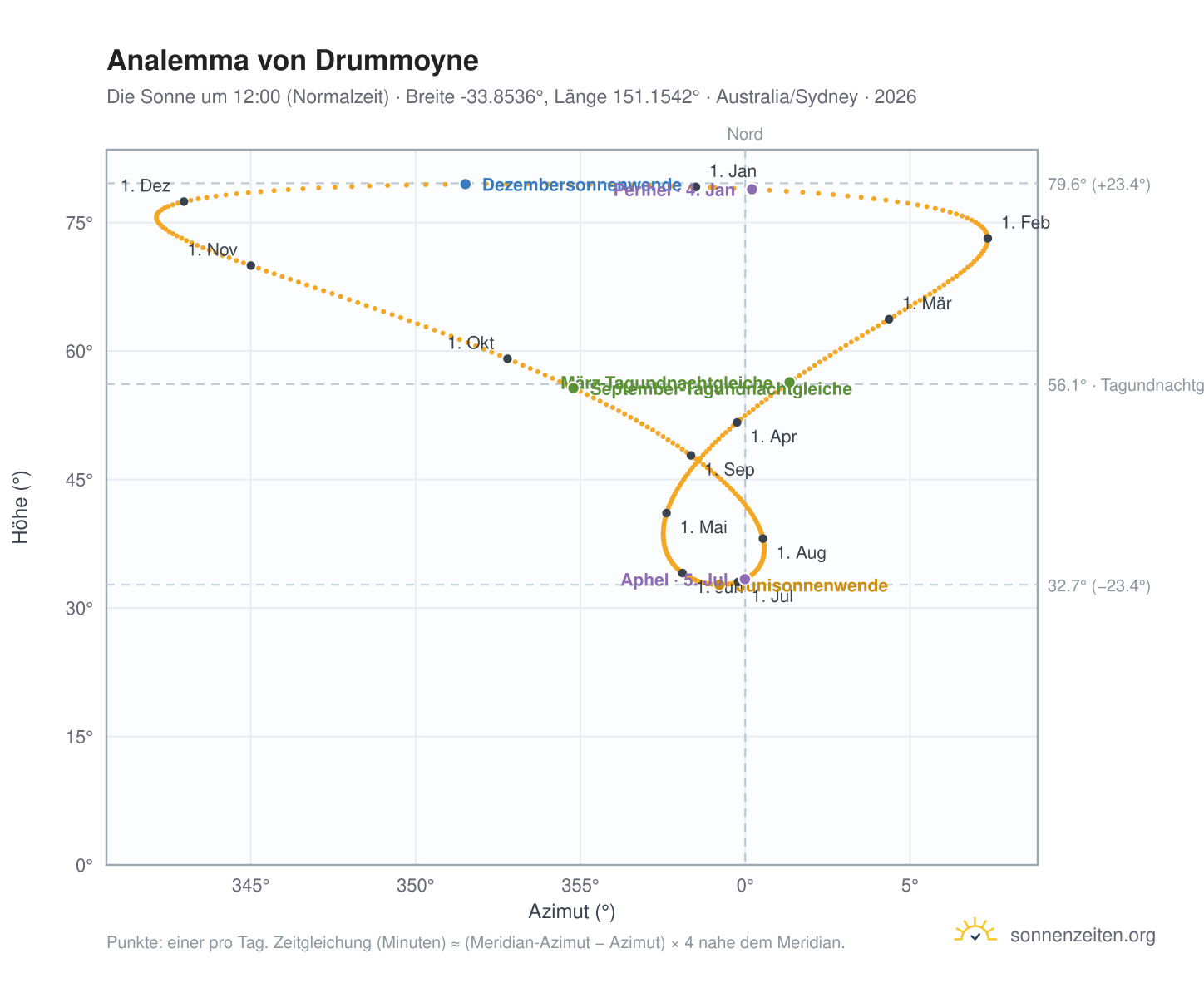 Analemma-Diagramm für Drummoyne: die Sonne um 12:00 (Normalzeit) im Jahresverlauf