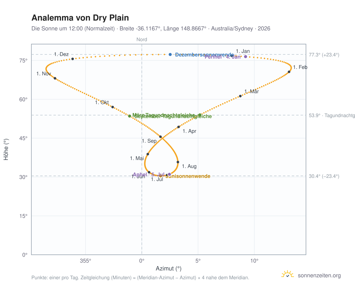 Analemma-Diagramm für Dry Plain: die Sonne um 12:00 (Normalzeit) im Jahresverlauf