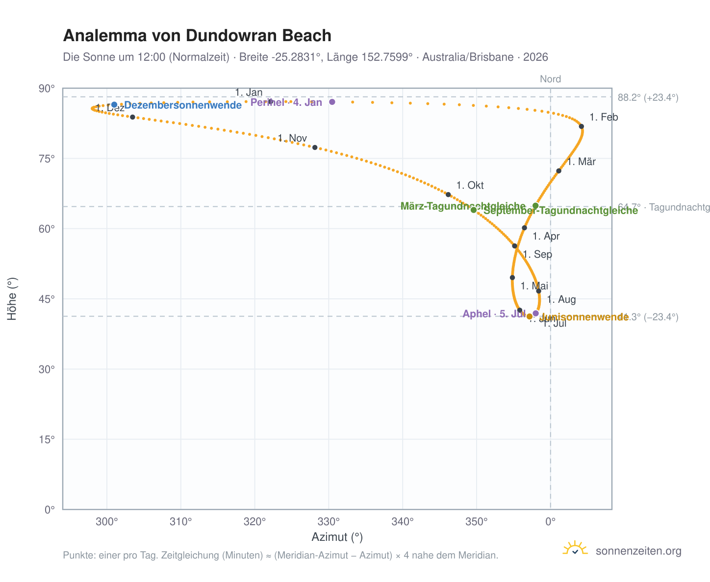 Analemma-Diagramm für Dundowran Beach: die Sonne um 12:00 (Normalzeit) im Jahresverlauf