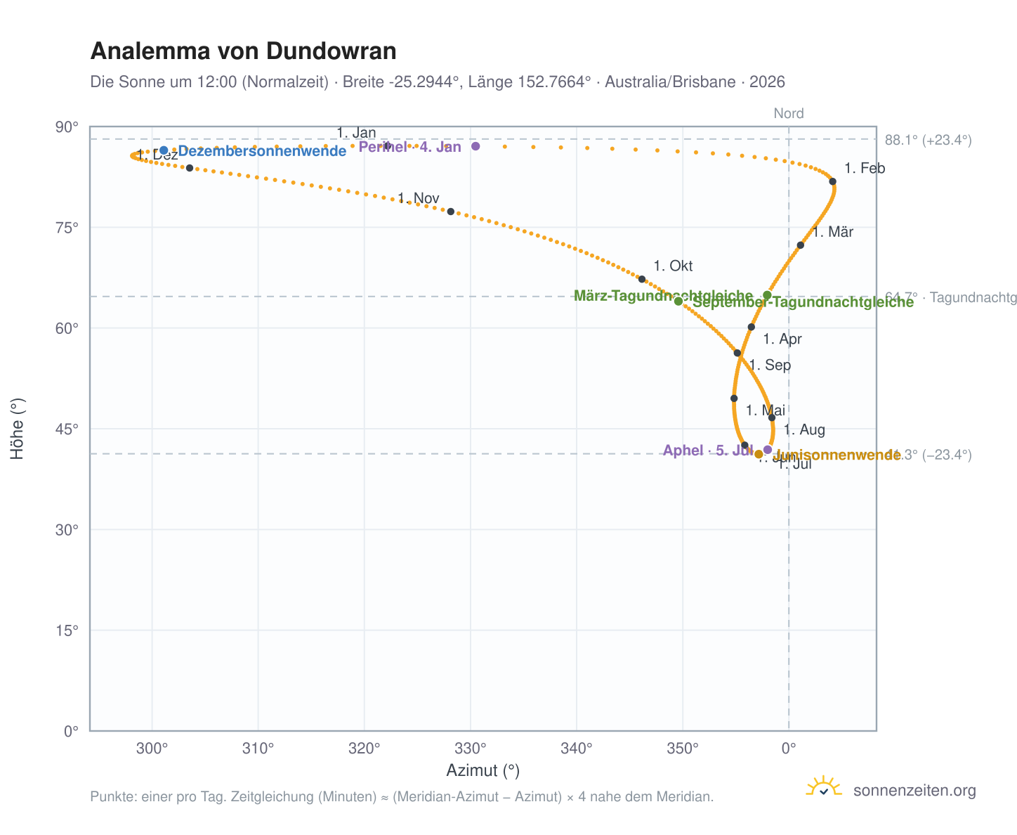 Analemma-Diagramm für Dundowran: die Sonne um 12:00 (Normalzeit) im Jahresverlauf