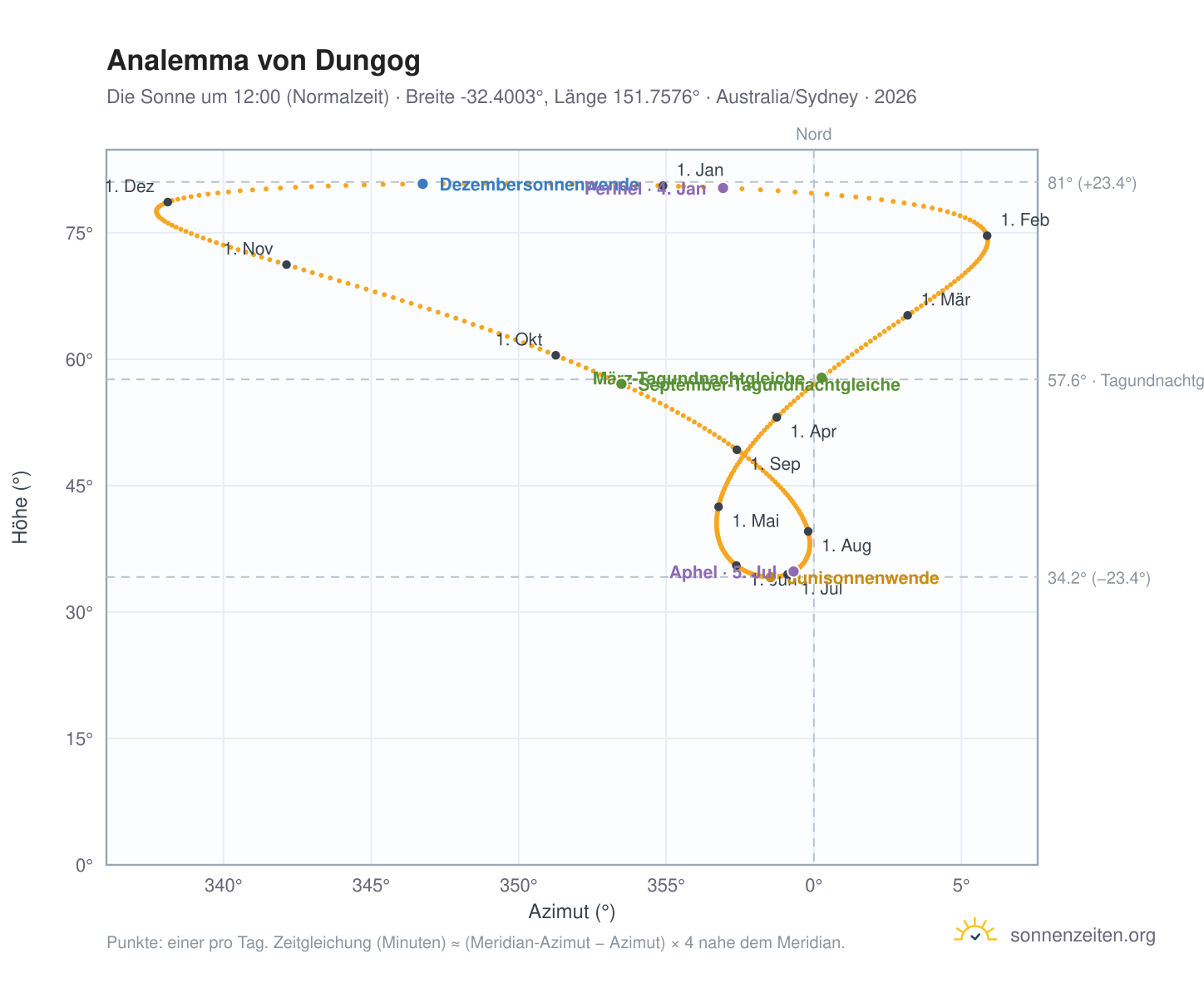 Analemma-Diagramm für Dungog: die Sonne um 12:00 (Normalzeit) im Jahresverlauf