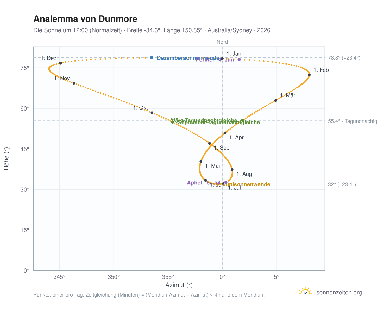 Analemma-Diagramm für Dunmore: die Sonne um 12:00 (Normalzeit) im Jahresverlauf
