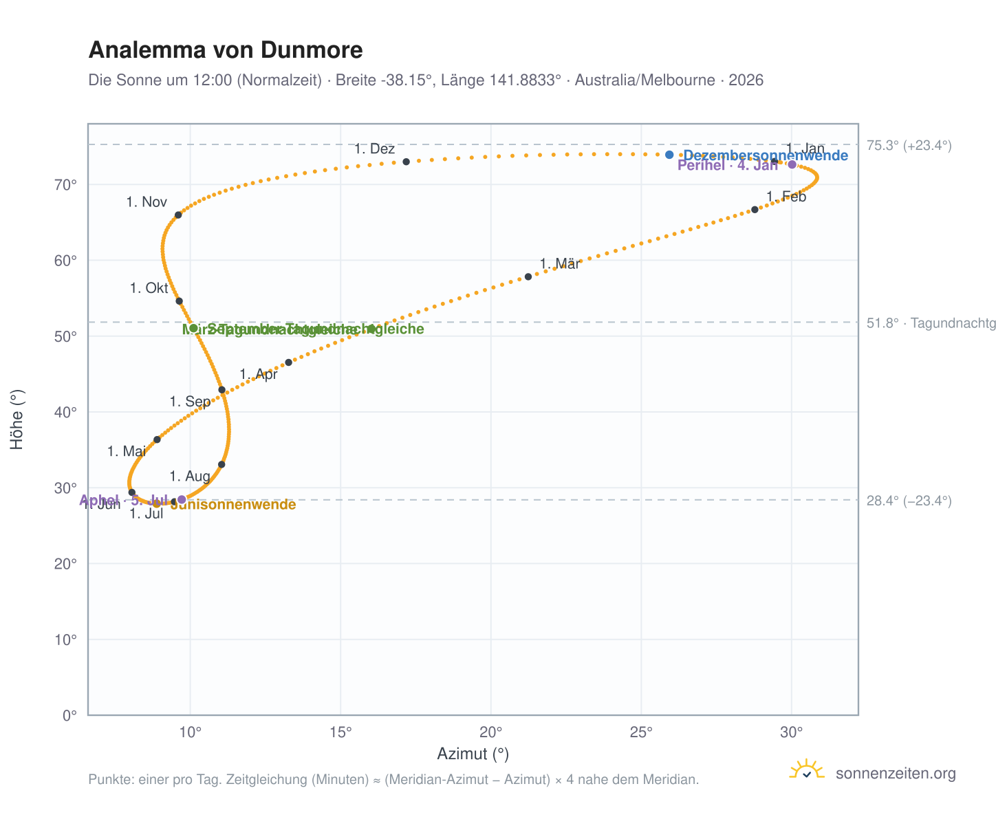 Analemma-Diagramm für Dunmore: die Sonne um 12:00 (Normalzeit) im Jahresverlauf