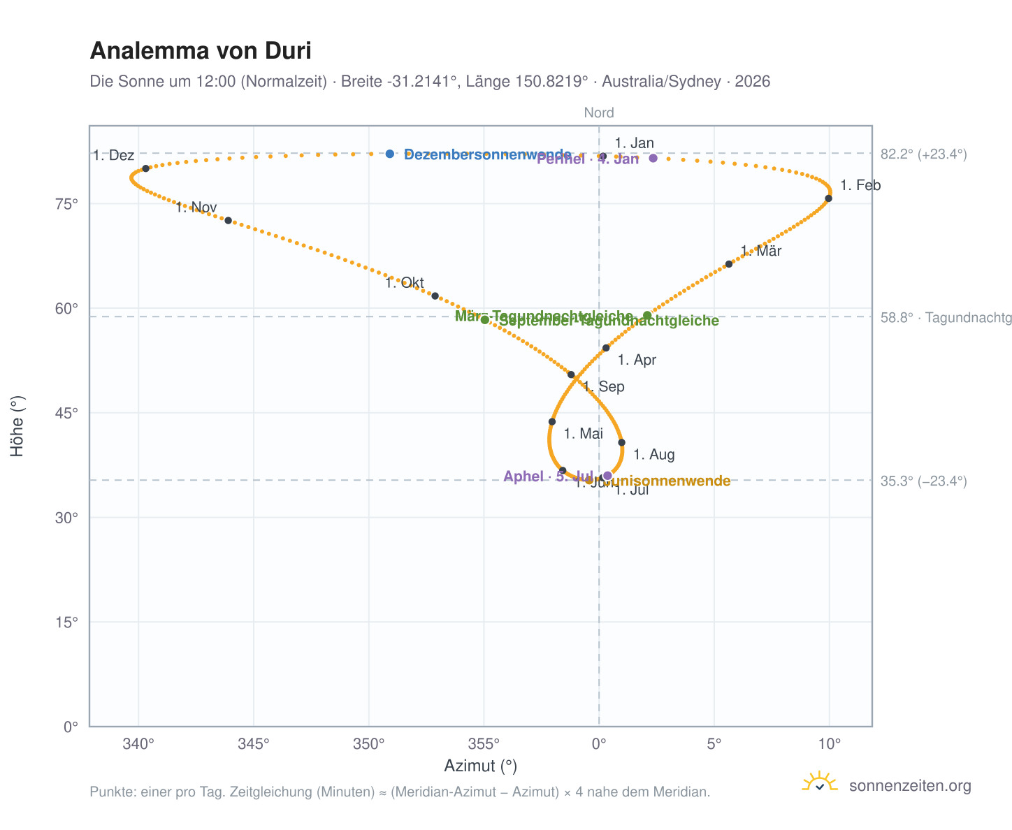 Analemma-Diagramm für Duri: die Sonne um 12:00 (Normalzeit) im Jahresverlauf