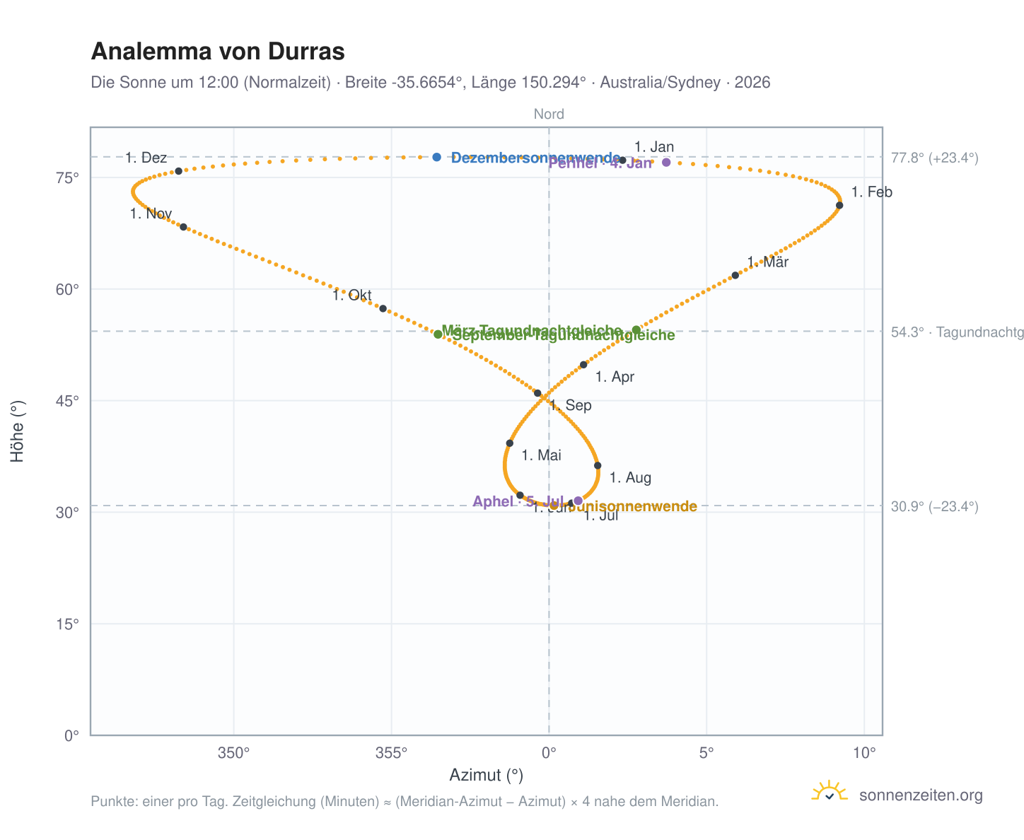 Analemma-Diagramm für Durras: die Sonne um 12:00 (Normalzeit) im Jahresverlauf