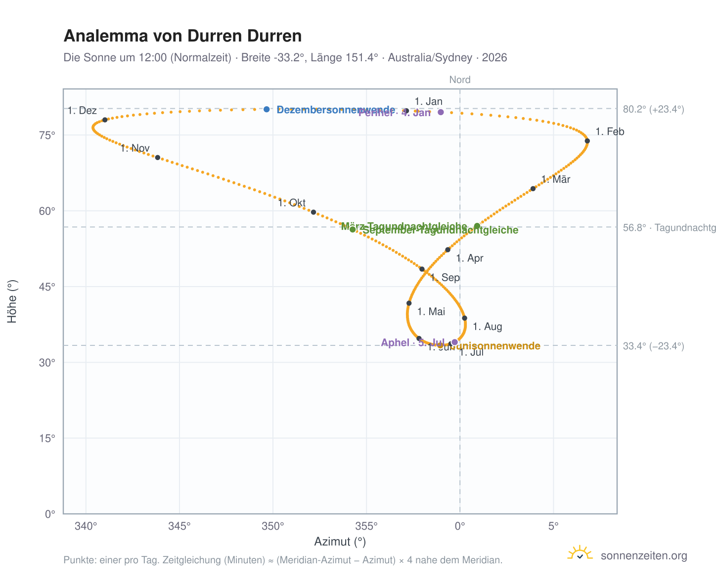 Analemma-Diagramm für Durren Durren: die Sonne um 12:00 (Normalzeit) im Jahresverlauf