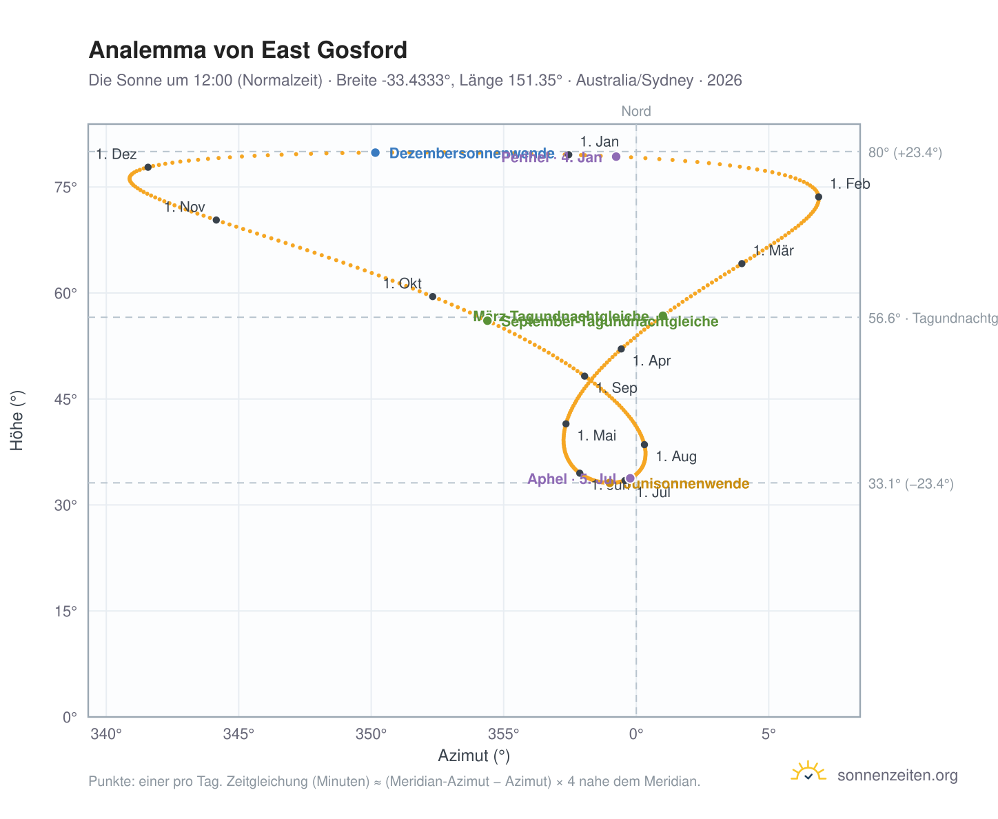 Analemma-Diagramm für East Gosford: die Sonne um 12:00 (Normalzeit) im Jahresverlauf