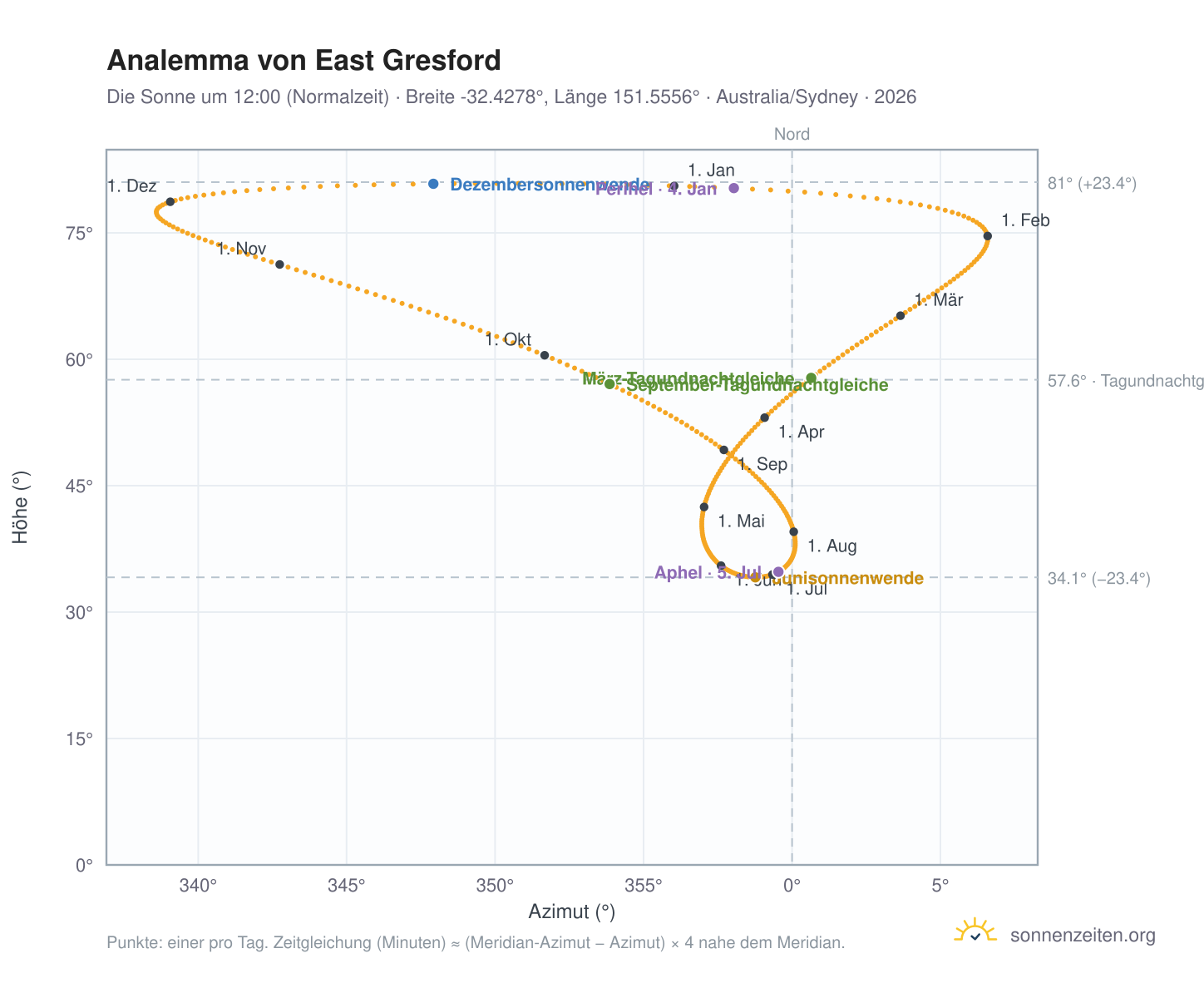 Analemma-Diagramm für East Gresford: die Sonne um 12:00 (Normalzeit) im Jahresverlauf