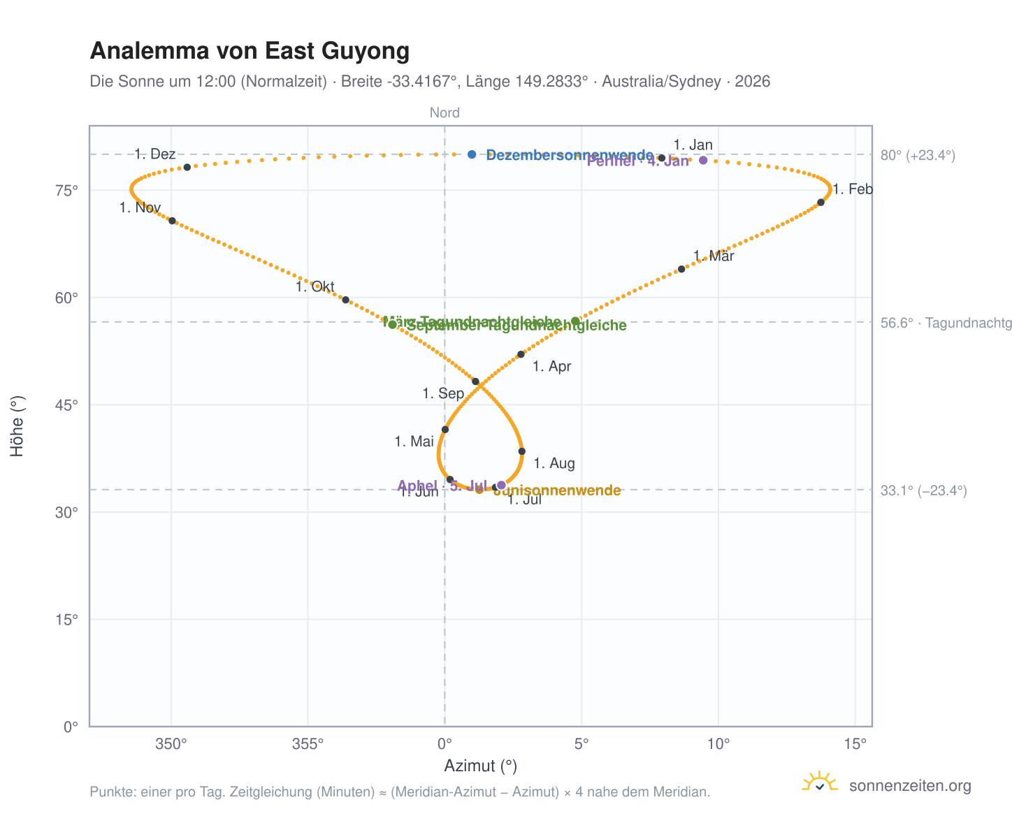 Analemma-Diagramm für East Guyong: die Sonne um 12:00 (Normalzeit) im Jahresverlauf