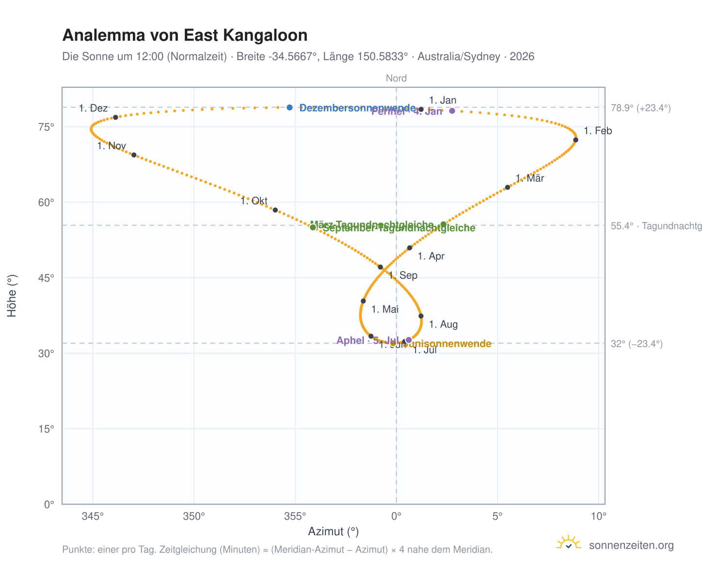 Analemma-Diagramm für East Kangaloon: die Sonne um 12:00 (Normalzeit) im Jahresverlauf