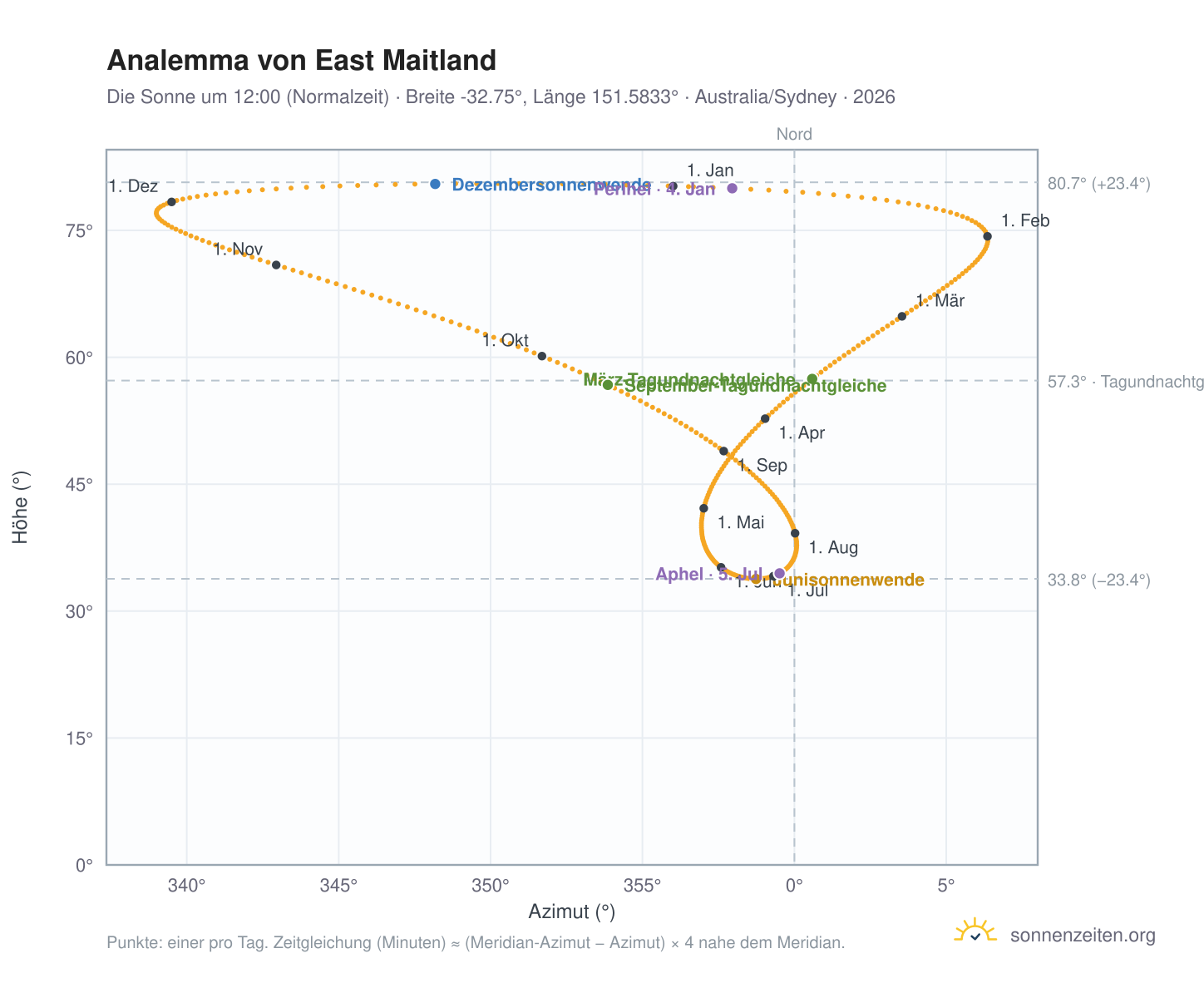 Analemma-Diagramm für East Maitland: die Sonne um 12:00 (Normalzeit) im Jahresverlauf