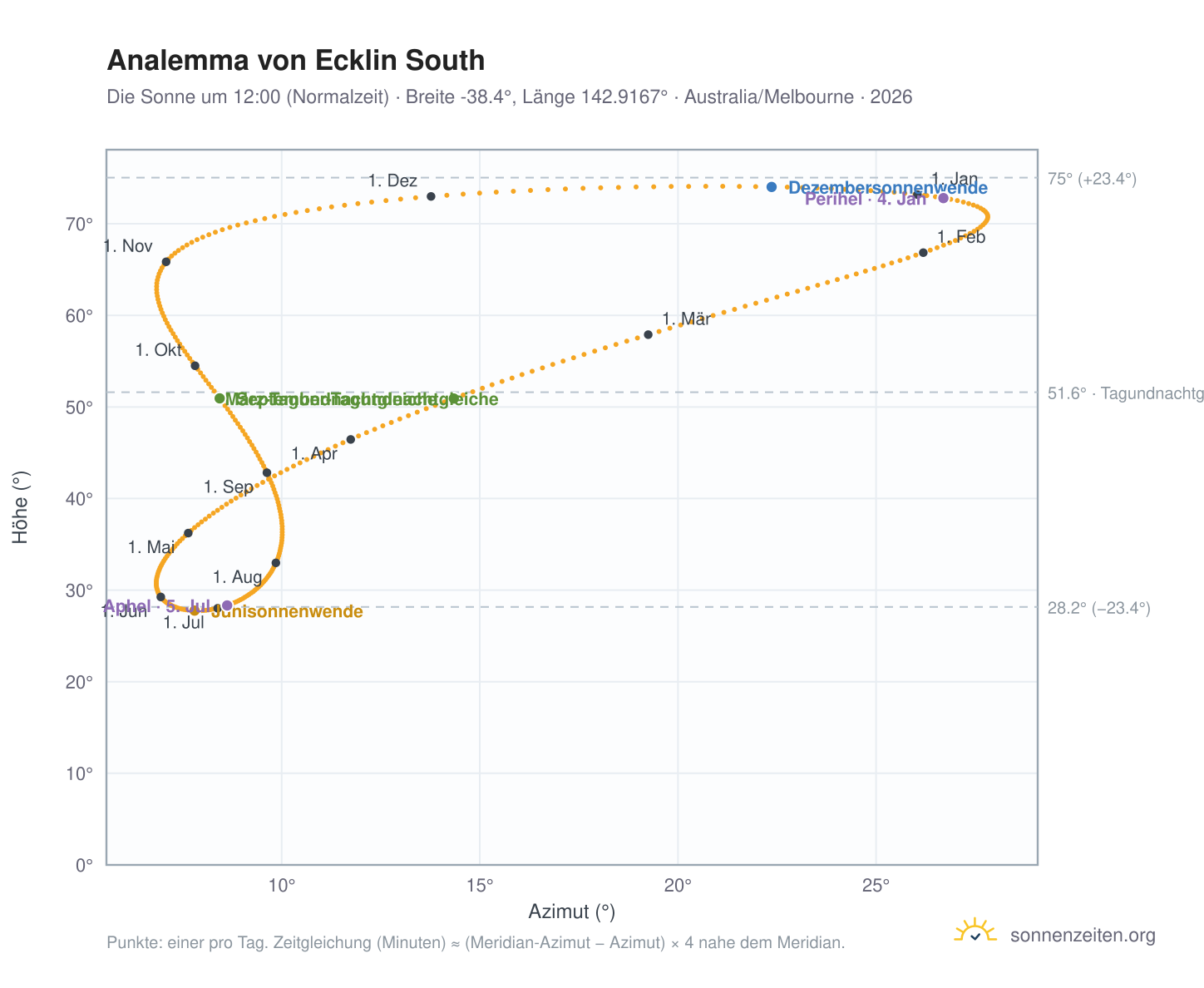Analemma-Diagramm für Ecklin South: die Sonne um 12:00 (Normalzeit) im Jahresverlauf