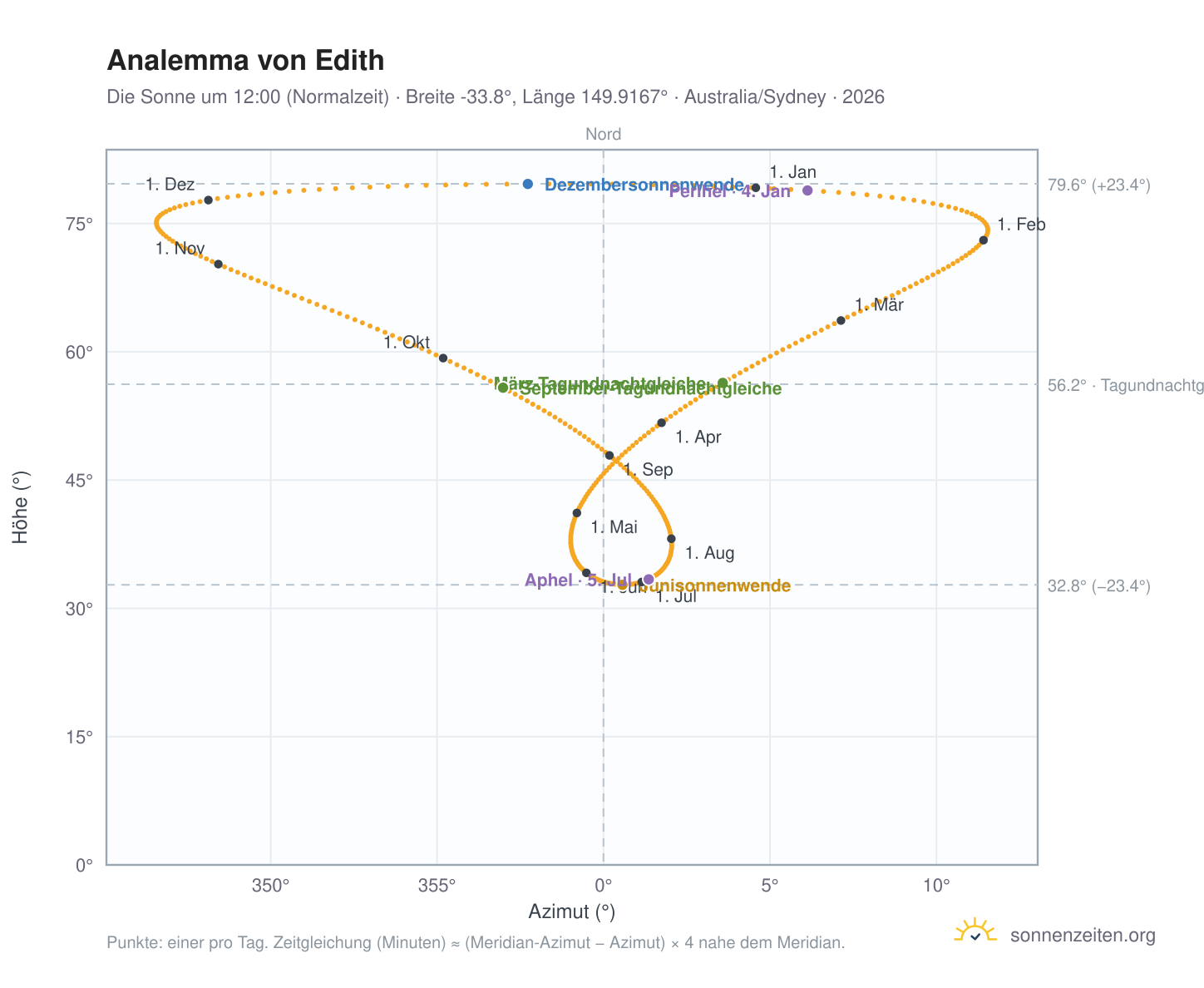 Analemma-Diagramm für Edith: die Sonne um 12:00 (Normalzeit) im Jahresverlauf