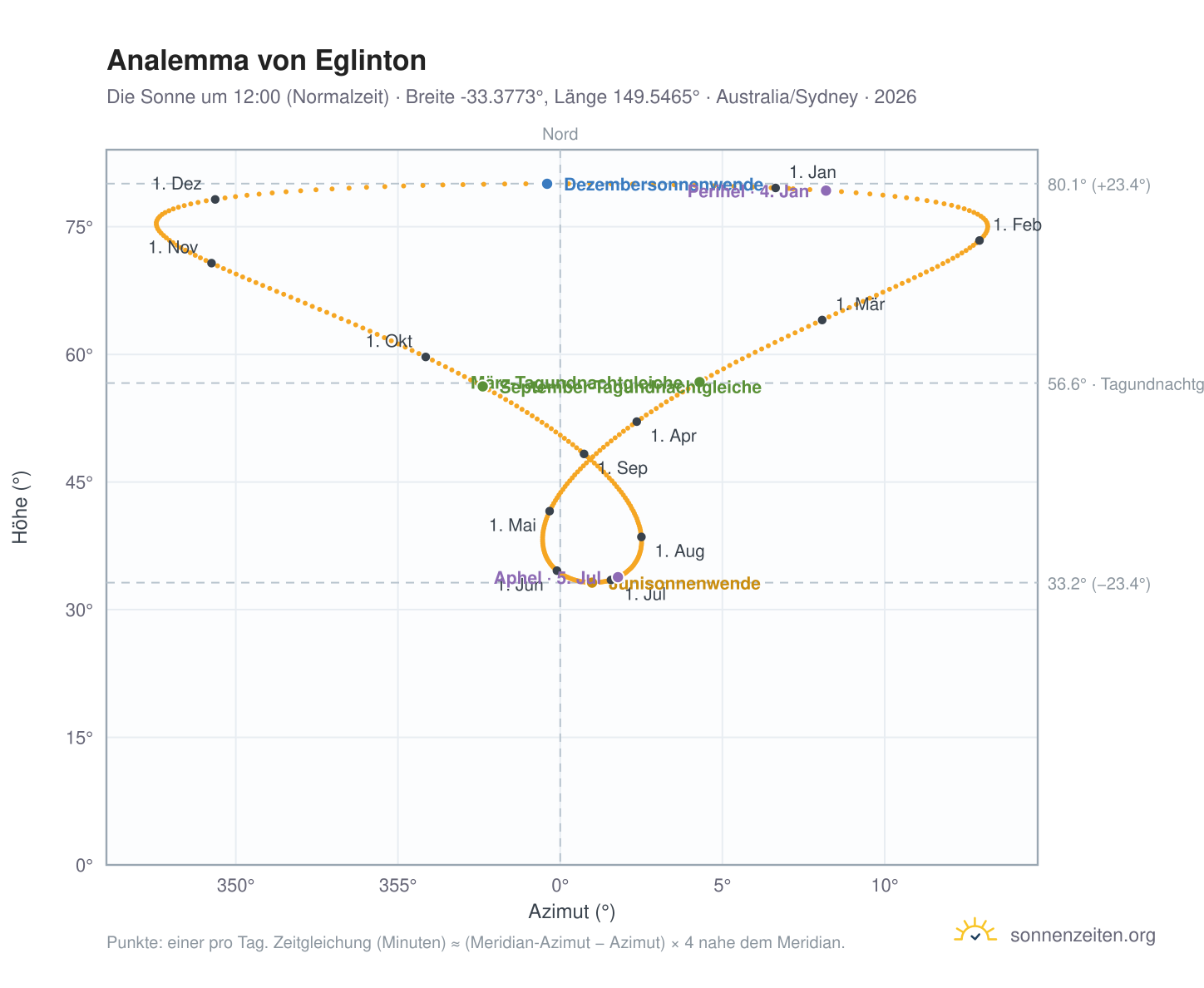 Analemma-Diagramm für Eglinton: die Sonne um 12:00 (Normalzeit) im Jahresverlauf