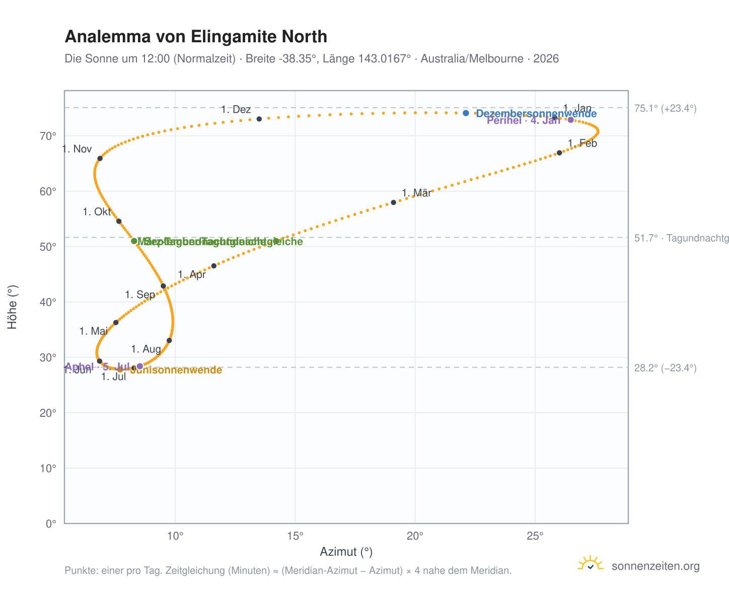 Analemma-Diagramm für Elingamite North: die Sonne um 12:00 (Normalzeit) im Jahresverlauf