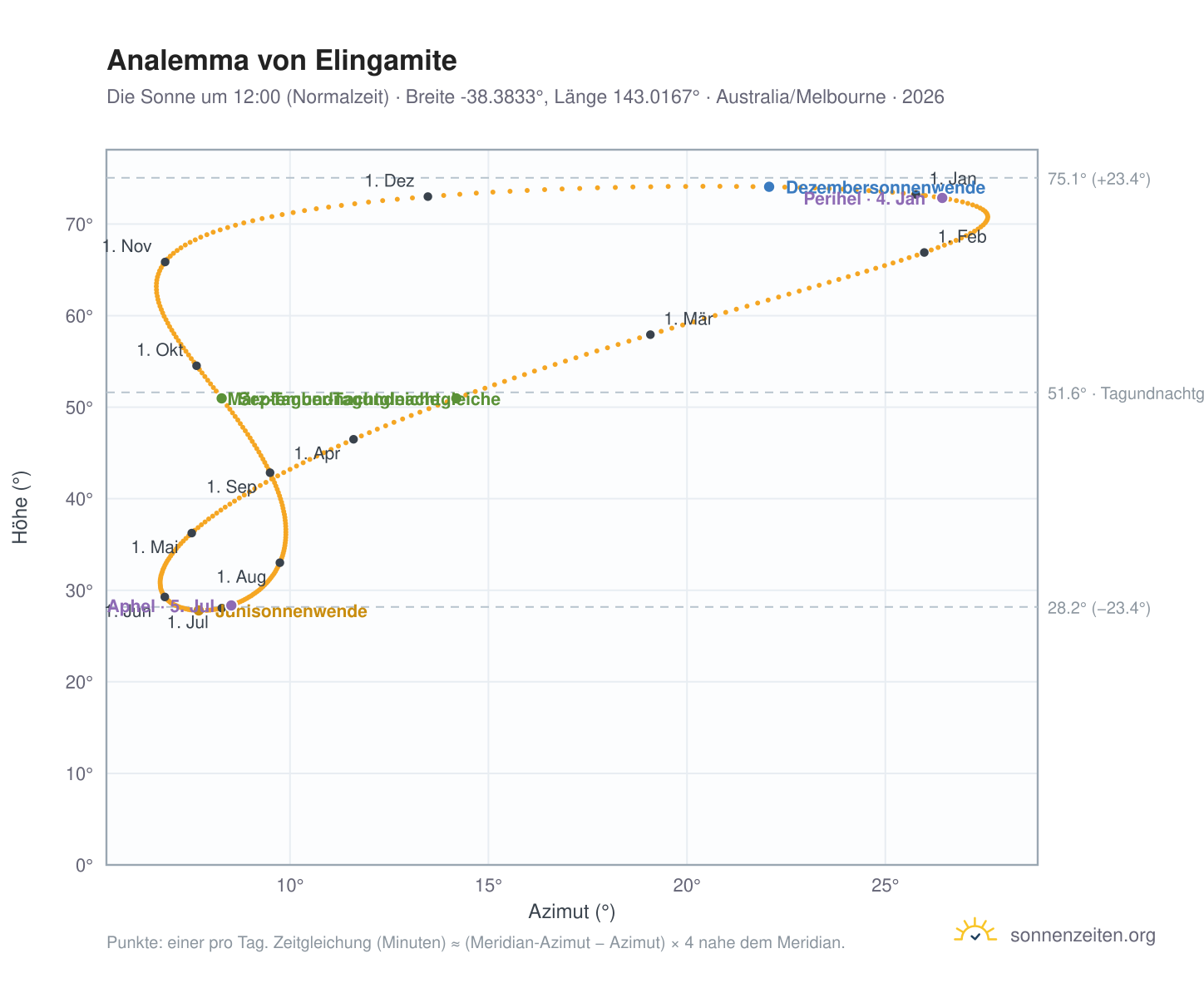 Analemma-Diagramm für Elingamite: die Sonne um 12:00 (Normalzeit) im Jahresverlauf