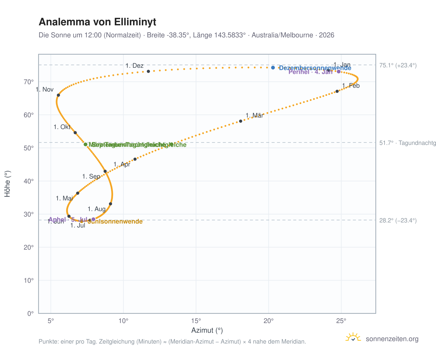 Analemma-Diagramm für Elliminyt: die Sonne um 12:00 (Normalzeit) im Jahresverlauf