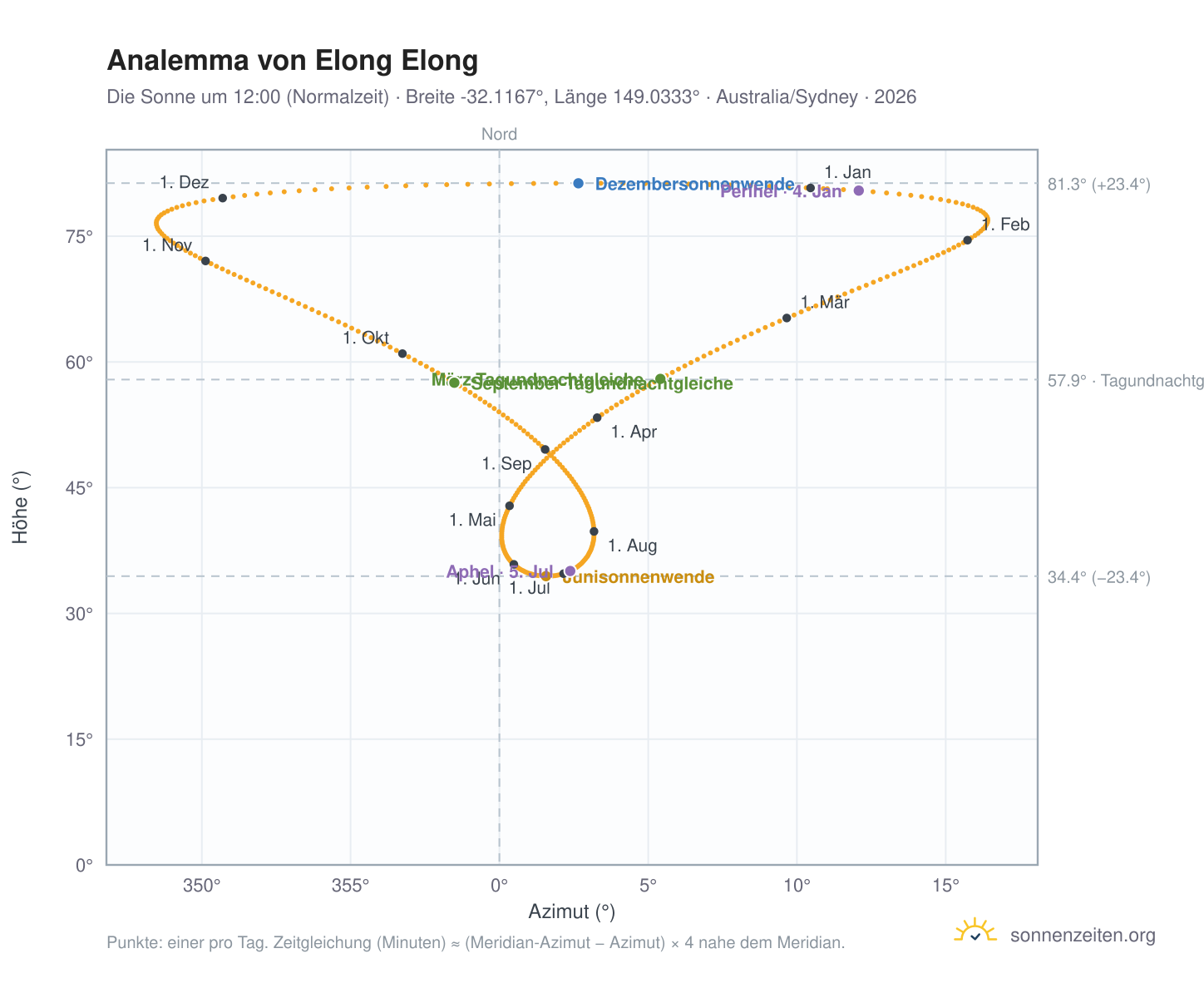 Analemma-Diagramm für Elong Elong: die Sonne um 12:00 (Normalzeit) im Jahresverlauf