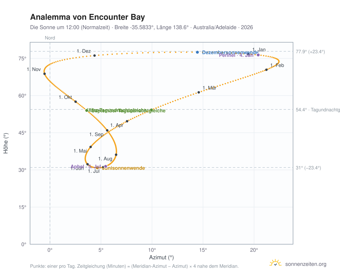 Analemma-Diagramm für Encounter Bay: die Sonne um 12:00 (Normalzeit) im Jahresverlauf