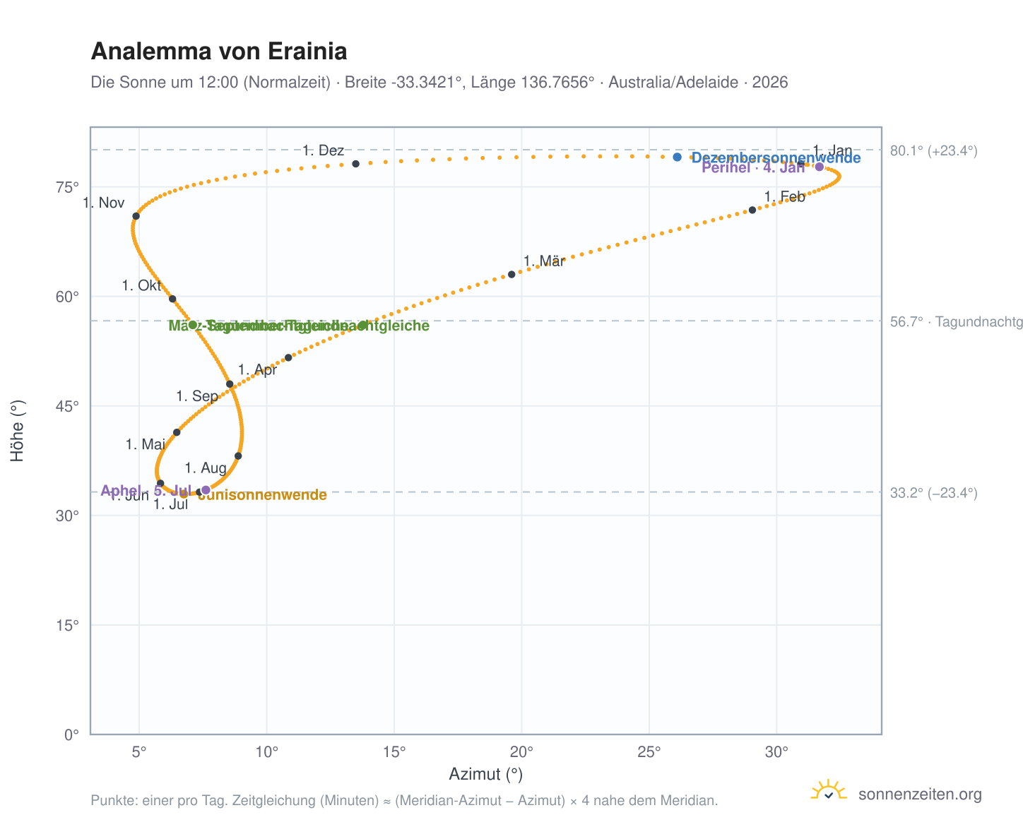 Analemma-Diagramm für Erainia: die Sonne um 12:00 (Normalzeit) im Jahresverlauf