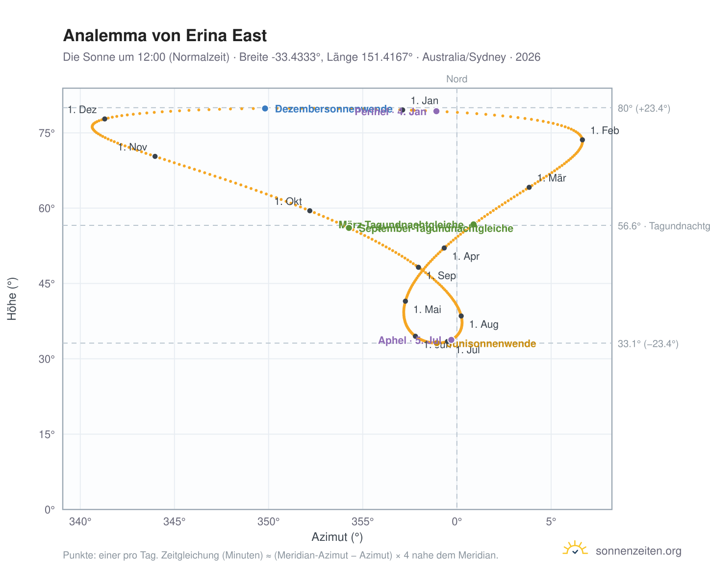 Analemma-Diagramm für Erina East: die Sonne um 12:00 (Normalzeit) im Jahresverlauf