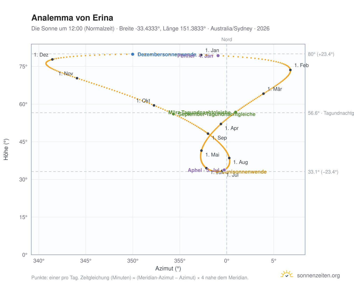 Analemma-Diagramm für Erina: die Sonne um 12:00 (Normalzeit) im Jahresverlauf