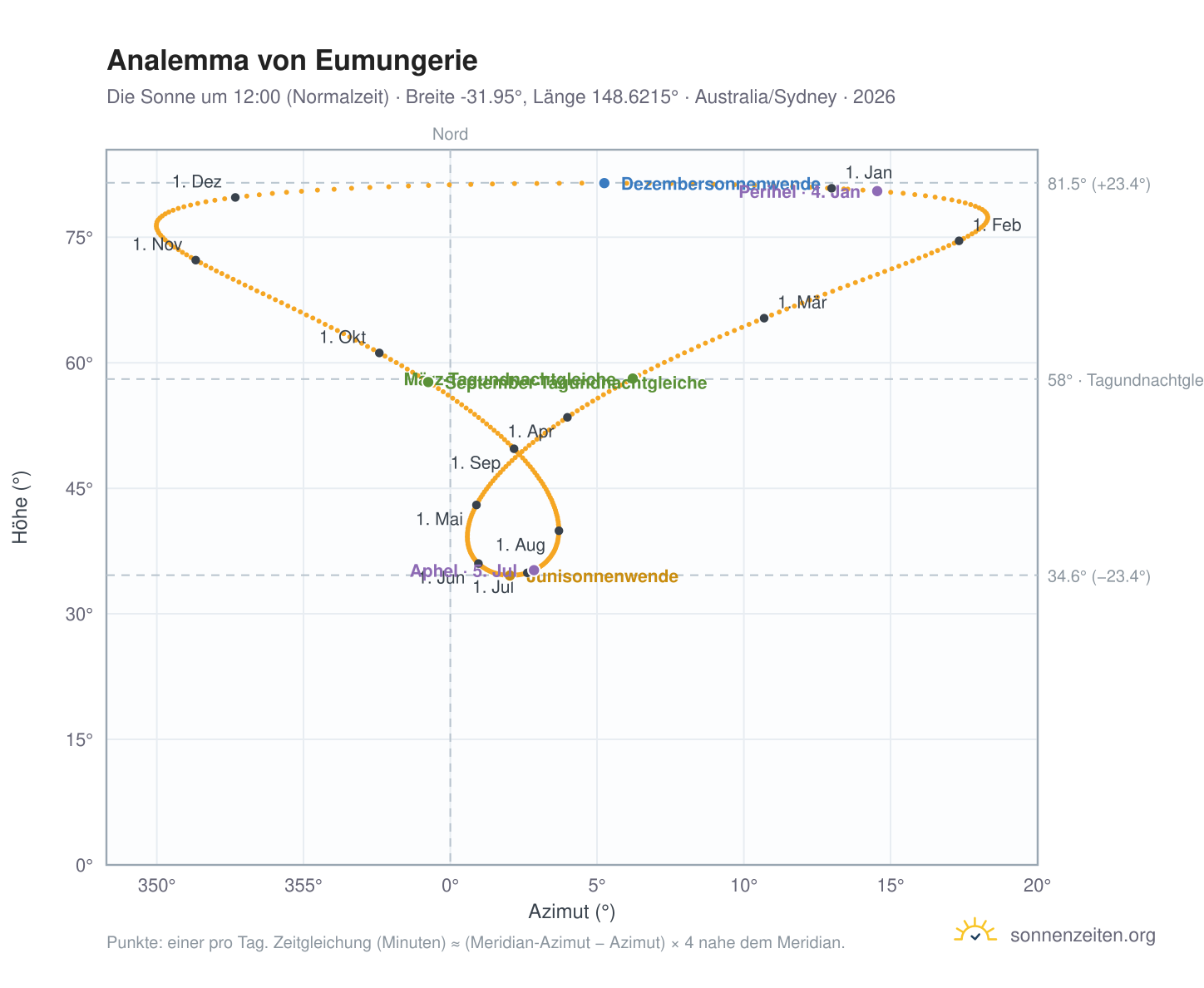 Analemma-Diagramm für Eumungerie: die Sonne um 12:00 (Normalzeit) im Jahresverlauf