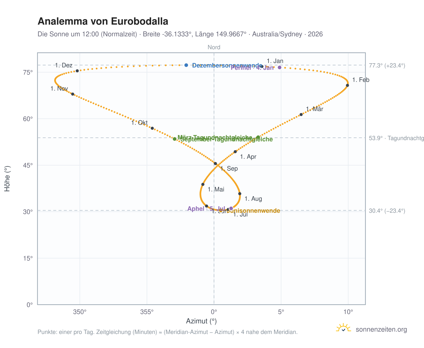Analemma-Diagramm für Eurobodalla: die Sonne um 12:00 (Normalzeit) im Jahresverlauf