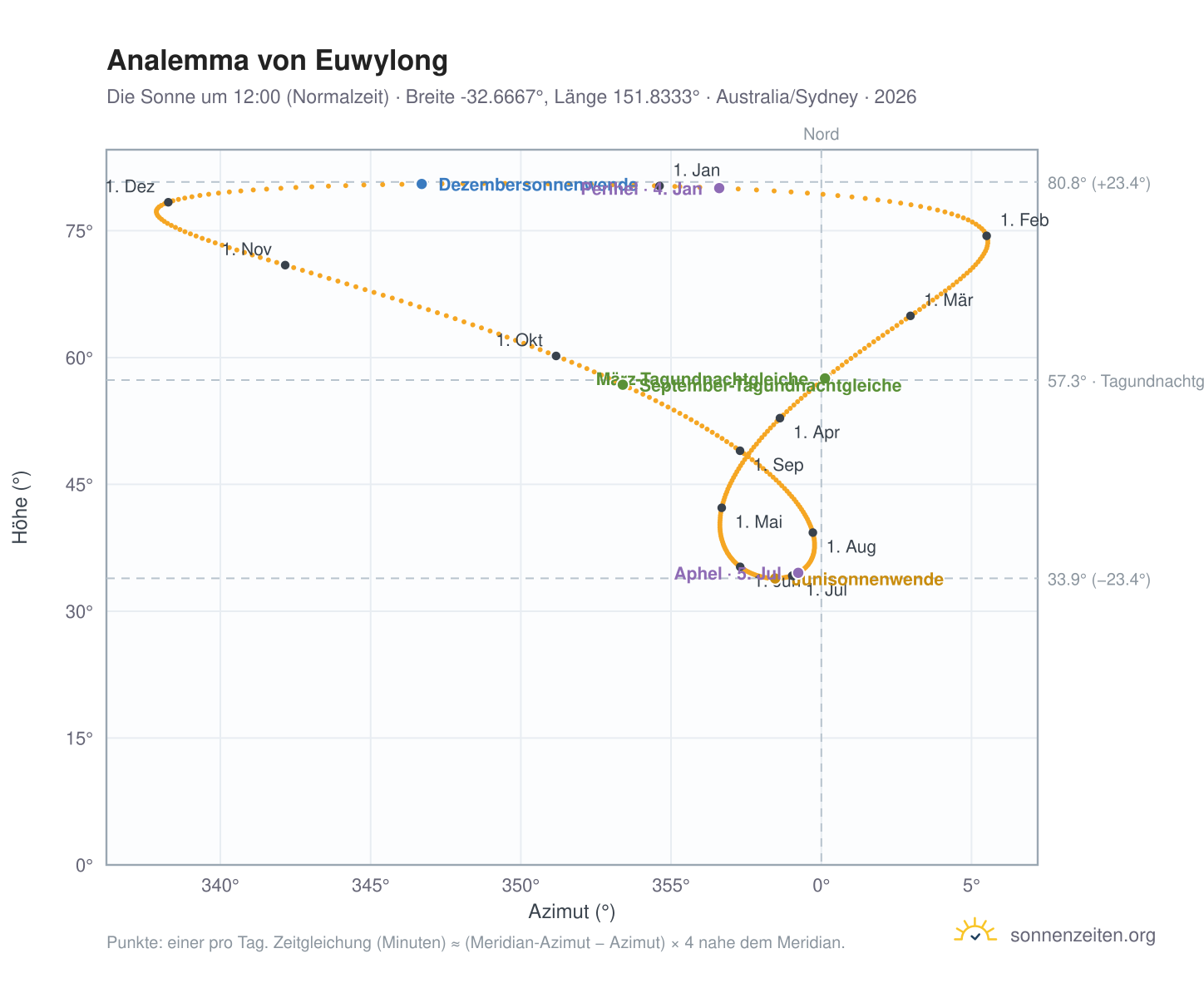 Analemma-Diagramm für Euwylong: die Sonne um 12:00 (Normalzeit) im Jahresverlauf