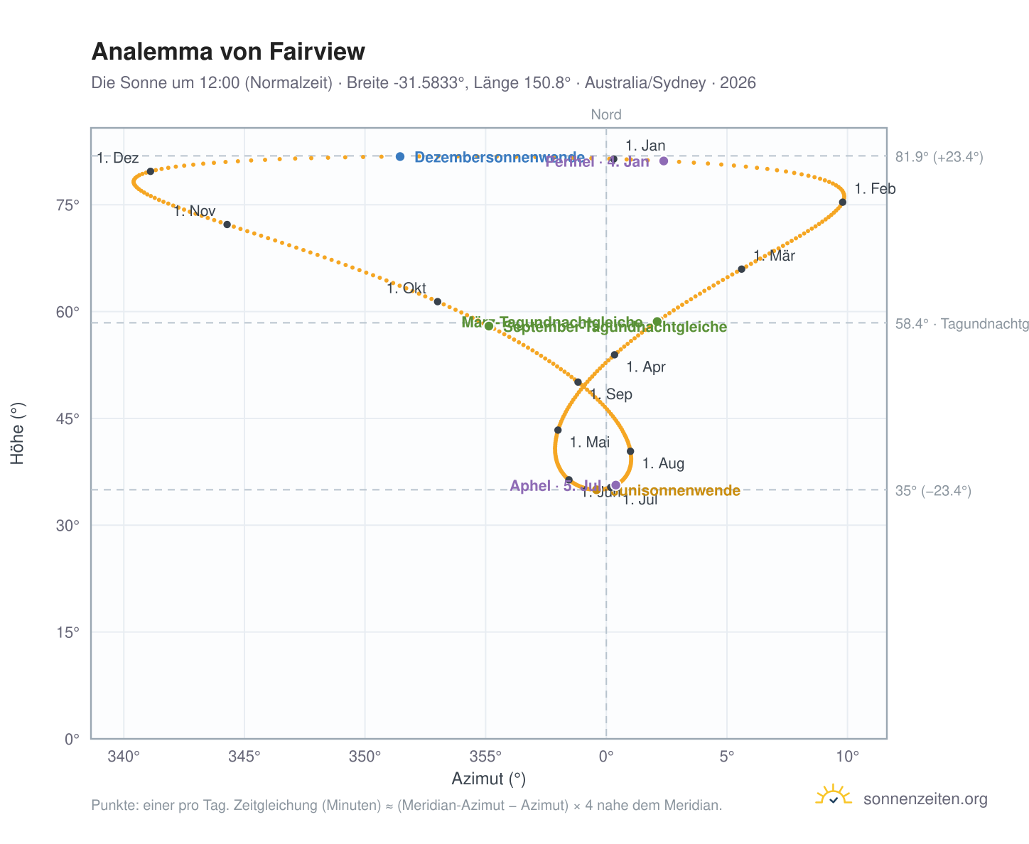 Analemma-Diagramm für Fairview: die Sonne um 12:00 (Normalzeit) im Jahresverlauf