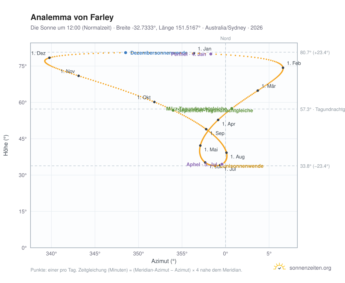 Analemma-Diagramm für Farley: die Sonne um 12:00 (Normalzeit) im Jahresverlauf