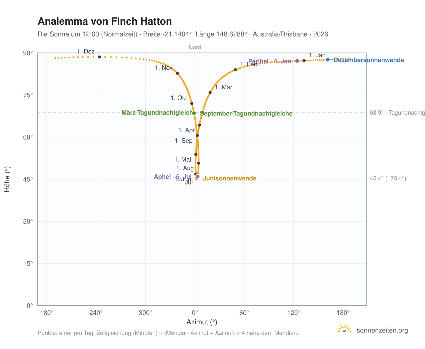 Analemma-Diagramm für Finch Hatton: die Sonne um 12:00 (Normalzeit) im Jahresverlauf