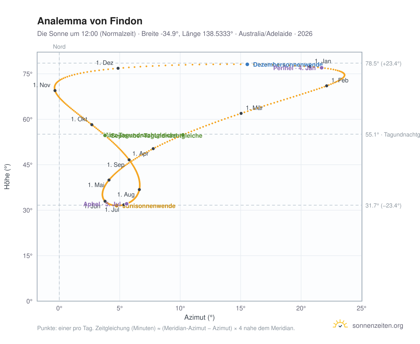 Analemma-Diagramm für Findon: die Sonne um 12:00 (Normalzeit) im Jahresverlauf