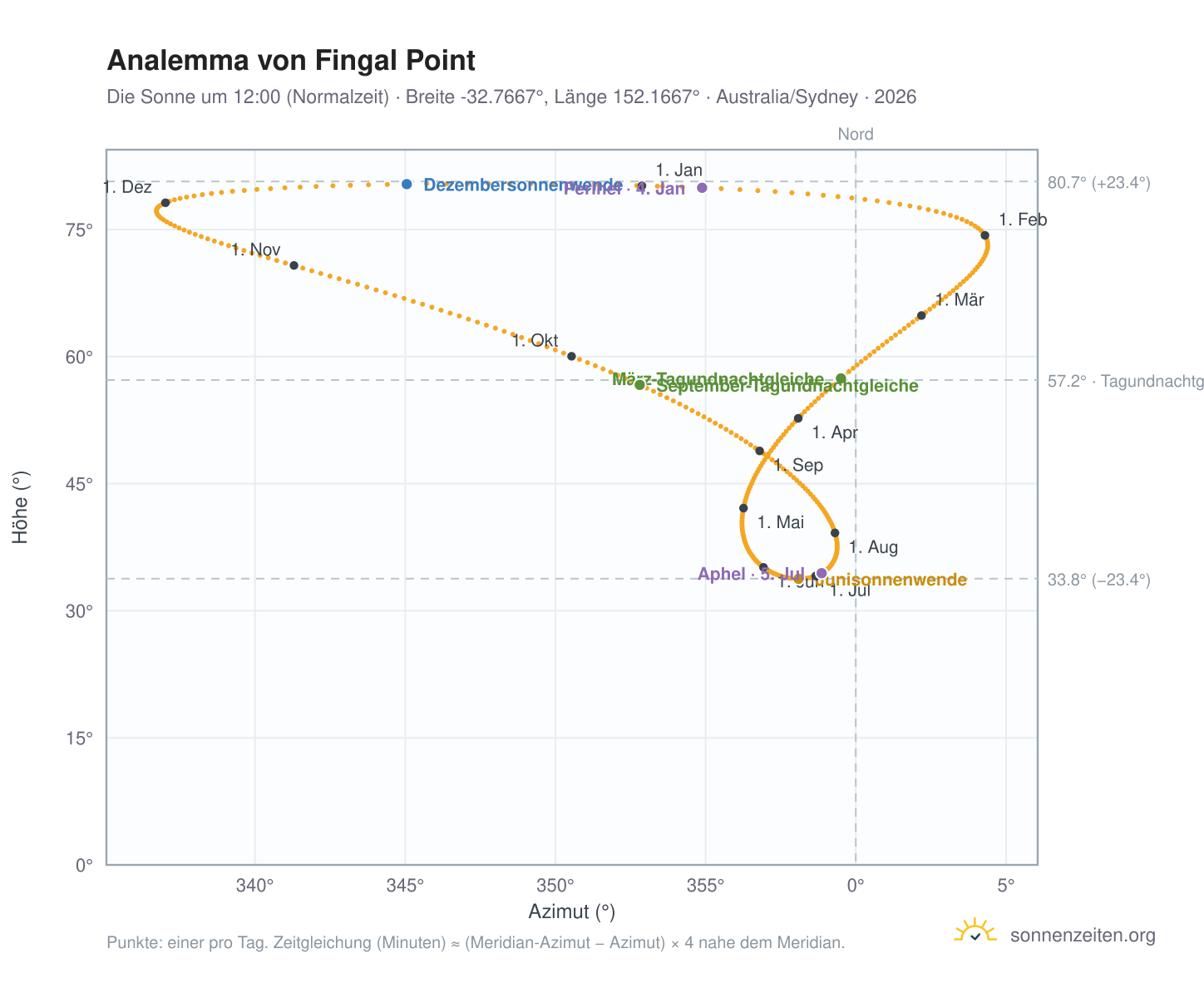 Analemma-Diagramm für Fingal Point: die Sonne um 12:00 (Normalzeit) im Jahresverlauf