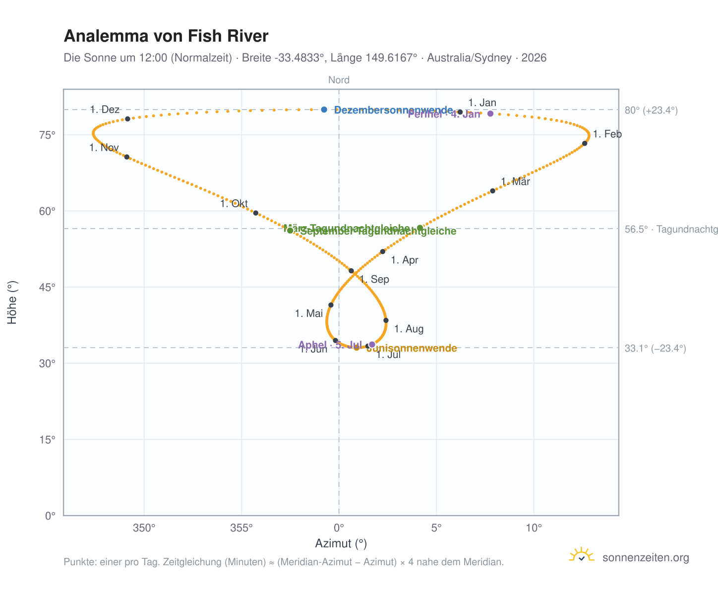 Analemma-Diagramm für Fish River: die Sonne um 12:00 (Normalzeit) im Jahresverlauf