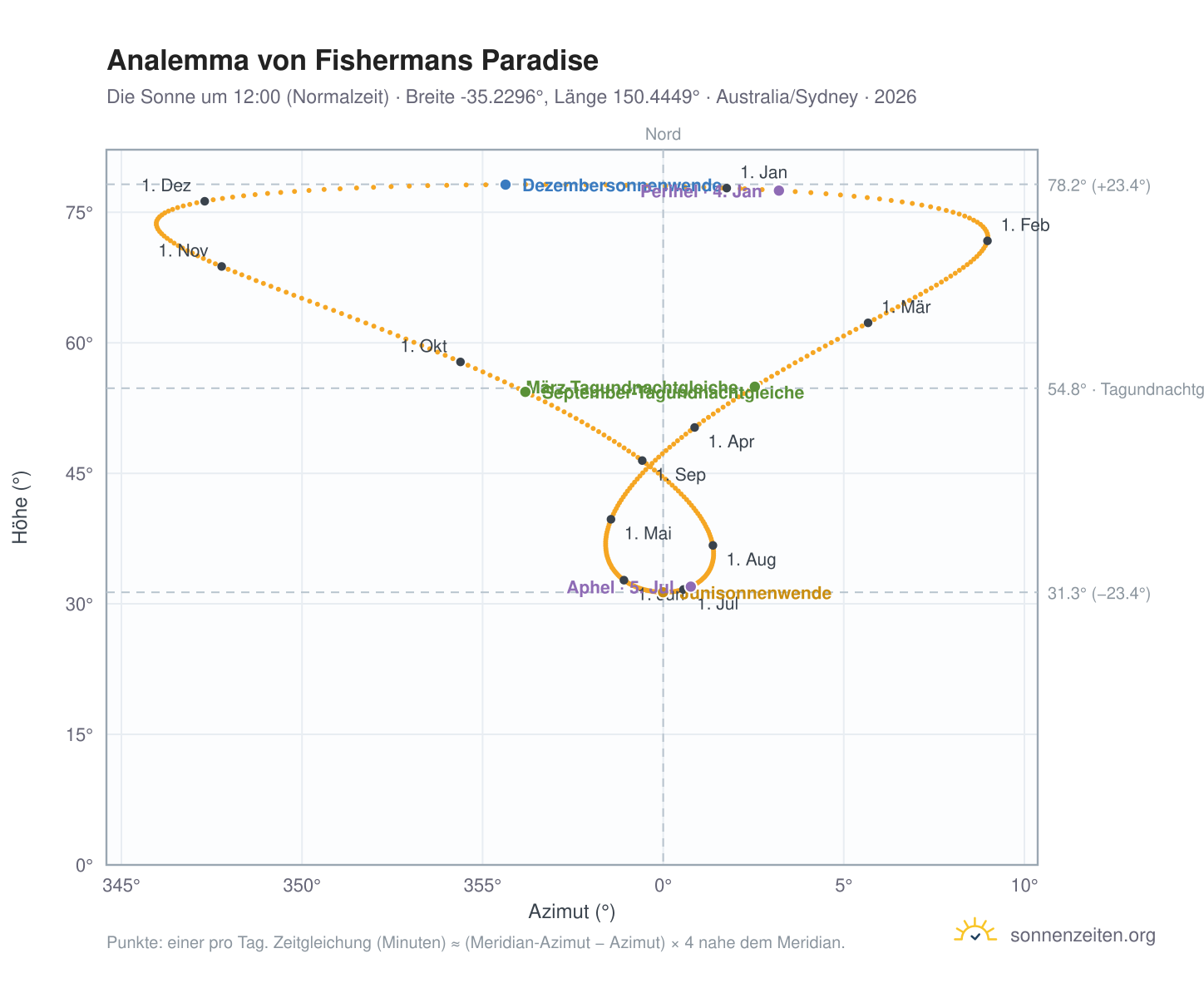 Analemma-Diagramm für Fishermans Paradise: die Sonne um 12:00 (Normalzeit) im Jahresverlauf