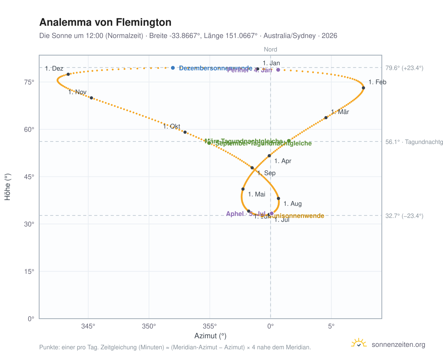 Analemma-Diagramm für Flemington: die Sonne um 12:00 (Normalzeit) im Jahresverlauf