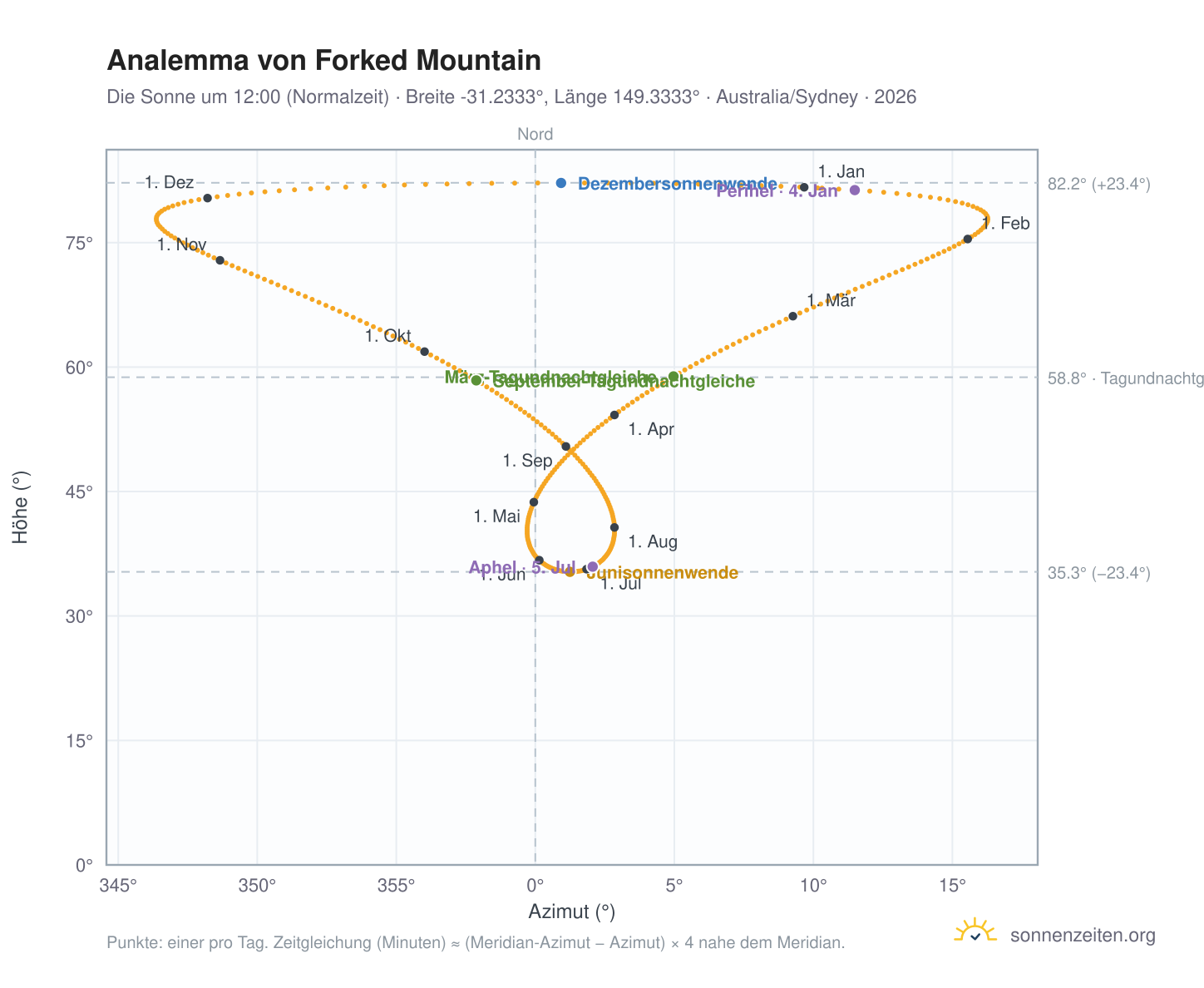 Analemma-Diagramm für Forked Mountain: die Sonne um 12:00 (Normalzeit) im Jahresverlauf